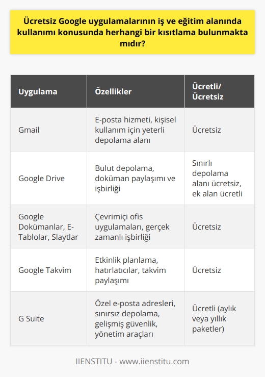 Ücretsiz Google Uygulamalarının İş ve Eğitim Alanında Kullanımı  Google uygulamaları, birçok kullanıcının iş ve eğitim alanında sıklıkla başvurduğu bir araçtır. Bu hizmetlerin çoğu ücretsiz olup, internete bağlı bir cihaz üzerinden rahatlıkla erişim sağlanabilmektedir. Googleda bir hesap açmak yeterli olup, sonrasında dilediğimiz uygulamayı kullanabilir, cihazlar arasında senkronizasyon sağlayabilir ve dilediğimiz özellikleri kullanabiliriz. Ancak, işlevsel bazı özellikler ve işletmeler için özellikle tasarlanmış hizmetler içeren G Suite gibi paketler ücretli olarak sunulmaktadır.   G Suite ve Ücretsiz Google Uygulamaları  G Suite, Googleın işletmeler, enstitüler ve sivil toplum kuruluşları için geliştirdiği bir hizmet paketidir. Örneğin, bu paket içerisinde, çalışanların kendi e-posta adreslerine sahip olmalarını sağlayacak ve işletmenin özel alan adı içerecek şekilde tasarlanmış hizmetler sunulmaktadır. Yeni bir işletme için başlangıçta ücretsiz Gmail hesapları yeterli olabilirken, büyüme ve daha fazla çalışanın dahil olması durumunda yönetilebilen hesaplara ihtiyaç duyulabilir.  Depolama ve Takvim Yönetimi  G Suite, ayrıca depolama ve takvim yönetimi için de çözümler sunar. Basic planlarda her çalışan için 30 GB depolama alanı sağlanırken, Business ve Enterprise planlarında sınırsız depolama alanı sağlanmaktadır. Aynı zamanda Google Takvim ile şirket içinde birden çok takvim oluşturulup, bu takvimlere erişim sağlanarak işbirliği kolaylaşmaktadır.  Admin Yönetimi ve İletişim  G Suite Admin özelliği, yeni kullanıcılar eklemek, cihazları yönetmek ve güvenlik ayarlarını yapılandırmak gibi işlemleri tek bir yerden yönetme imkanı sunarken, Google Hangouts Chat ve Google Hangouts Meet uygulamaları ile güçlü bir işletme içi iletişim oluşturulabilir. Öte yandan, bu hizmetlerin kullanımı için mevcut paketlerden birinin satın alınması gerekmektedir.   Sonuç olarak, Google uygulamalarında genel olarak herhangi bir kullanım kısıtlaması bulunmamakla beraber, bazı hizmetler ve özellikler ücretsiz sürümlerde sınırlı olabilir ya da paketler halinde ücretli olarak sunulabilir. Bunun sebebi, bu özelliklerin genellikle işletmelerin daha karmaşık işlerini kolaylaştırmak ve daha etkili bir çalışma ortamı oluşturmak üzere tasarlanmış olmasıdır.
