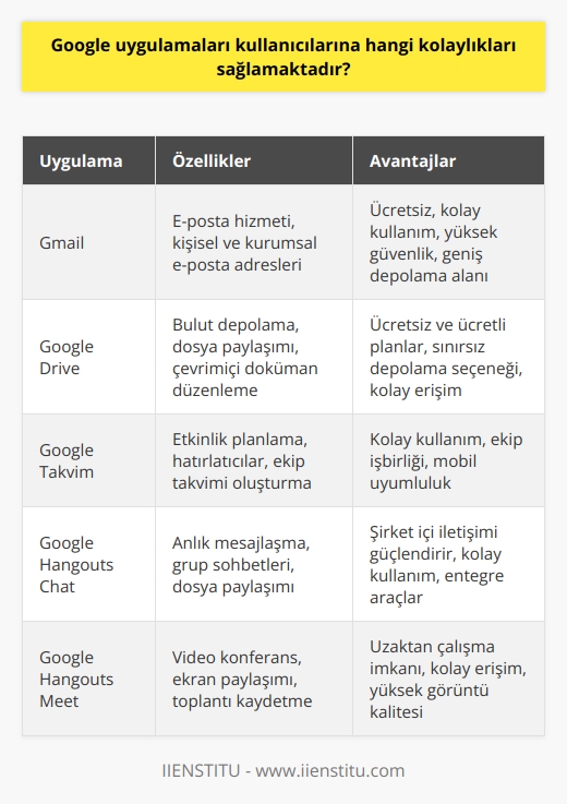 Google Uygulamalarının Kullanıcılara Sağladığı Kolaylıklar  Google uygulamaları, kullanıcıların internete bağlı bir bilgisayar, tablet veya akıllı telefon üzerinden ücretsiz olarak açabilecekleri Google hesapları sayesinde diledikleri özellikleri istedikleri yerde kullanmalarına olanak tanımaktadır. Açık ve basit online öğretici desteğiyle kullanıcılar, uygulamaları kolaylıkla kurarak, özelliklerini araştırabilir ve kullanabilirler.   Ücretsiz ve Ücretli Google Uygulamaları  Google uygulamalarının birçoğu ücretsiz olarak kullanılabilirken, işletmeler ve kuruluşlar için sunulan G Suite adlı paket çeşitli hizmetlerden oluşmaktadır ve aboneliklerle satın alınabilir. G Suitein kullanıcılara sunduğu özelliklerden biri, özel alan adına sahip şirket e-posta adresleri sunarak ücretsiz Gmail hesaplarından daha profesyonel bir yapı sağlamaktır.  Depolama Alanı ve Takvim Kolaylığı  G Suite Basic planı kullanıcılarına, Google Drive üzerinden 30 GB depolama alanı sunarken, Business, Enterprise ve Teams sürümleri sınırsız depolama imkanı sağlar. Ayrıca, Google Takvim ile şirket içinde herkesin erişebileceği birden çok takvim oluşturma ve takım etkinliklerini düzenleme yeteneği sunulmaktadır.  Şirket İçi Yönetim ve İletişim  G Suite Admin, işletme sahiplerine tek bir yerden yönetim imkanı sunarak kullanıcı ve grup ekleme, cihaz yönetimi, güvenlik ayarları ve özel alan adı ekleme gibi işlemleri kolaylaştırır. Ayrıca, G Suite kapsamında sunulan Google Hangouts Chat ve Google Hangouts Meet, işletme içi iletişim ve toplantıları düzenlemek için önemli araçlar sağlar.  Sonuç olarak, Google uygulamaları kullanıcılara, özellikle işletmeler ve kuruluşlar için kullanışlı ve verimli hizmetler sunmaktadır. Ücretsiz ve ücretli seçenekleriyle çeşitli ihtiyaçlara uygun çözümler sağlayarak, kullanıcıların işbirliği, üretkenlik ve   nde büyük kolaylıklar sağlamaktadır.