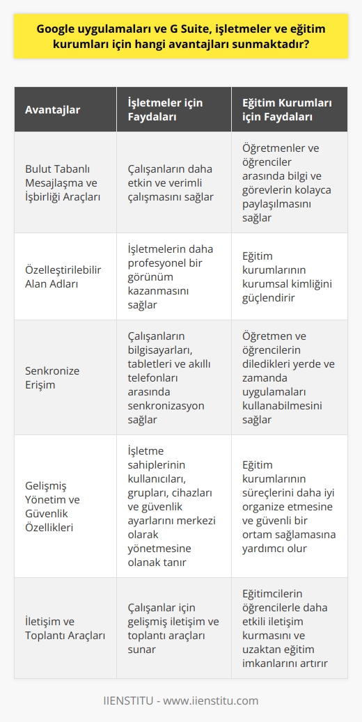 Google Uygulamaları ve G Suitein Avantajları  İşletmeler ve Eğitim Kurumları için Sunduğu Olanaklar  Google uygulamaları, işletmeler ve eğitim kurumları için bir dizi avantaj sunmaktadır. Bulut tabanlı mesajlaşma ve işbirliği araçları sayesinde, bu uygulamalar kurumların ve bireylerin daha etkin ve verimli çalışmalarını sağlar. İşletmeler, G Suitei kullanarak çalışanlarının e-posta adreslerine kendi özel alan adlarını ekleyebilir, bu sayede daha profesyonel bir görünüm kazanır. Ayrıca, G Suite ile gelen depolama alanı ve takvim özellikleri, çalışanların görevlerini ve süreçlerini daha kolay yönetmelerine olanak tanır.  Özelleştirilebilir ve Senkronize Erişim  G Suitein sağladığı özelleştirilebilir özellikler, işletme ve eğitim kurumlarının iletişim ve işbirliği süreçlerini geliştirmelerine yardımcı olur. Google uygulamalarının kullanımı için gereken tek şey bir Google hesabıdır ve bu hesap kullanıcıların bilgisayarları, tabletleri ve akıllı telefonları arasında senkronizasyon sağlamaktadır. Bu sayede, kullanıcılar diledikleri yerde ve zamanda bu uygulamaları kullanabilir.  Verimlilik ve İşbirliği Araçları  G Suite, işletmelere ve eğitim kurumlarına verimlilik ve işbirliği için güçlü araçlar sunmaktadır. Google Drive ve Google Takvim gibi uygulamalar, kullanıcıların dosyalarını saklamalarına, paylaşmalarına ve takvimlerini organize etmelerine olanak tanır. Özellikle eğitim kurumları için, bu uygulamalar öğretmenler ve öğrenciler arasında bilgi ve görevlerin kolayca paylaşılmasını sağlar.  Gelişmiş Yönetim ve Güvenlik Özellikleri  G Suite Admin, işletme sahipleri ve eğitim kurumları için her şeyi yönetmelerine olanak tanıyan merkezi bir kontrol noktasıdır. Bu uygulama sayesinde kullanıcılar ve gruplar ekleyebilir, cihazları yönetebilir, güvenlik ayarlarını yapılandırabilir ve yeni özel alan adları ekleyebilirsiniz. Google Hangouts Chat ve Google Hangouts Meet gibi uygulamalar, çalışanlar ve eğitimciler için gelişmiş iletişim ve toplantı araçları sunar.  Sonuç olarak, Google uygulamaları ve G Suite, işletmeler ve eğitim kurumları için birçok avantaj sunmaktadır. Kullanıcıların bulut tabanlı uygulamalara her zaman ve her yerden erişebilmesi, artan verimlilik ve işbirliğine olanak tanır. Gelişmiş yönetim ve güvenlik özellikleriyle kurumlar, süreçlerini daha iyi organize edebilir ve güvenli bir ortam sağlayabilir.