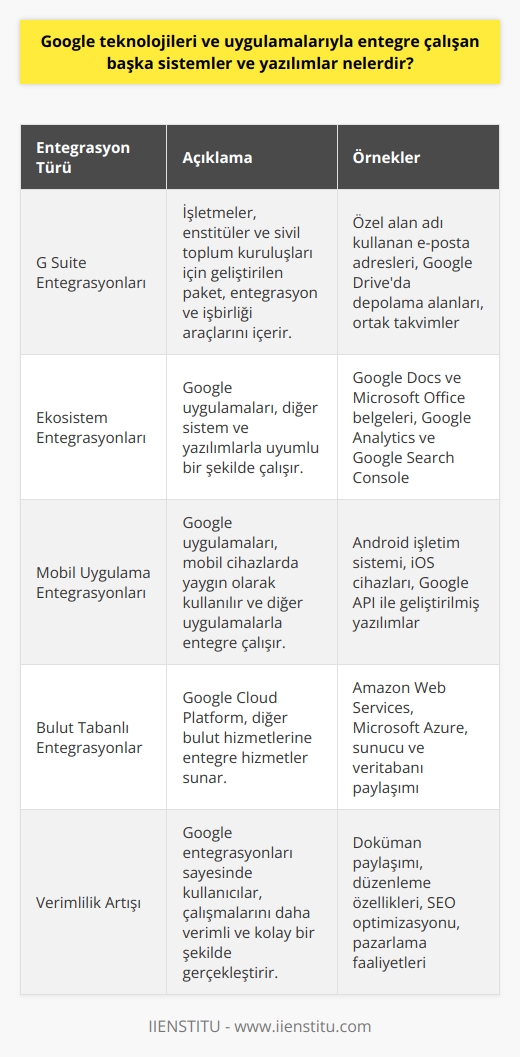 Google Teknolojileri ve Entegrasyonları  Google teknolojileri ve uygulamaları günümüzde pek çok sistem ve yazılımla entegre bir şekilde çalışmaktadır. Öncelikle, Google uygulamaları, internet üzerinden erişilebilen ve genellikle ücretsiz olan mesajlaşma ve işbirliği uygulamalarının tamamını kapsar. İlk adım olarak, bir Google hesabı açarak ücretsiz uygulamaları kullanmaya başlayabilir ve çeşitli cihazlar arasında senkronizasyon sağlayarak istediğiniz yerde çalışabilirsiniz.  G Suite Entegrasyonları  Özellikle işletmeler, enstitüler ve sivil toplum kuruluşları için geliştirilen G Suite paketi de pek çok entegrasyon ve işbirliği araçlarını içermektedir. G Suite İçerisindeki Google uygulamaları, şirketlerin mükemmel derecede entegre olması için gerekli özelliklerle birlikte çalışır. Bu entegrasyonlar, kurumların özel alan adı kullandığı e-posta adresleri, Google Driveda depolama alanları ve ortak takvimler gibi hizmetlerden yararlanmalarına olanak tanır.  Ekosistemdeki Diğer Entegrasyonlar  Google uygulamaları, diğer sistem ve yazılımlarla da entegre çalışabilmektedir. Örneğin, Google Docs ve    uygulamaları, Microsoft Office belgeleri ile uyumlu bir şekilde çalışarak kullanıcılara döküman paylaşımı ve düzenleme özellikleri sunmaktadır. Ayrıca, Google Analytics ve Google Search Console gibi web analitik araçları, SEO optimizasyon ve pazarlama faaliyetlerine yönelik entegrasyonlar sağlar.  Mobil Uygulama Entegrasyonları  Mobil cihazlarda da Google uygulamaları, başta    işletim sistemine sahip cihazlarda kullanılabilirken, iOS cihazlarında da çoğu Google uygulaması bulunmaktadır. Bu uygulamalar,   lar, Google Chrome ve Google Drive gibi popüler hizmetlerin yanı sıra, ihtiyaç duyulan çeşitli işlemler için Google API ile geliştirilmiş yazılımlarla entegre olarak çalışmaktadır.  Bulut Tabanlı Entegrasyonlar  Bulut tabanlı entegrasyonlarda da Google, Google Cloud Platform ile diğer bulut hizmetlerine entegre hizmetler sunmaktadır. Bu platform, Amazon Web Services ve Microsoft Azure gibi diğer büyük bulut hizmet sağlayıcılara benzer bir altyapı kullanarak, sunucular, veritabanları ve diğer kaynaklarda kaynak paylaşımı ve yönetimi olanağı sunar.  Sonuç olarak, Google teknolojileri ve uygulamaları, çeşitli entegrasyonlar ve işbirliği araçlarıyla günümüzde birçok sistem ve yazılımla başarılı Bir şekilde çalışmaktadır. Bu entegrasyonlar sayesinde kullanıcılar, çalışmalarını daha verimli ve kolay bir şekilde gerçekleştirme imkanına sahip olmaktadır.