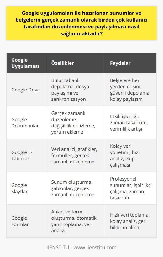 Google Uygulamaları ve Gerçek Zamanlı İş Birliği  Google uygulamaları, özellikle Google Drive, Google Dokümanlar, Google E-tablolar ve    olmak üzere çeşitli web tabanlı yazılımlardan oluşan bir hizmetler bütünüdür. Bu uygulamalar, gerçek zamanlı olarak birden çok kullanıcı tarafından düzenlenmesi ve paylaşılması amacıyla geliştirilmiştir. Bu sayede kullanıcılar, belgeler üzerinde kolaylıkla işbirliği yapabilir ve anında değişiklikleri görebilirler.  Belge Paylaşma ve Erişim  Google hesabı olan her kullanıcı, Google uygulamalarını kullanarak belgeler oluşturabilir ve bu belgeleri istediği kullanıcılarla paylaşabilir. Paylaşım yaparken belgeyi düzenleme, yalnızca yorum yapma veya yalnızca görüntüleme yetkileriyle sınırlanabilir. Bu şekilde, projeler üzerinde eşzamanlı çalışılabilir ve görevler pratik bir şekilde tamamlanabilir.  Gerçek Zamanlı Düzenleme  Google uygulamalarının bir başka büyük avantajı ise gerçek zamanlı düzenlemedir. Örneğin, Google Dokümanlar üzerinde bir belge üzerinde çalışırken, aynı anda bu belgede çalışan diğer kullanıcıları görebilir ve onların yaptığı değişiklikleri canlı olarak takip edebilirsiniz. Bu özellik, çalışma süreçlerini hızlandırmaya ve iletişim kaynaklı aksaklıkları en aza indirgemeye yardımcı olur.  Değişiklikleri İzleme ve Geri Alma  Google uygulamaları, gerçek zamanlı düzenlemenin yanı sıra tüm değişiklikleri otomatik olarak kaydetme ve belge geçmişini görüntüleme özelliklerine de sahiptir. Bu sayede kullanıcılar, istedikleri zamana dönebilir ve önceki sürümlerini gözden geçirebilir hatta geri alabilirler. Bu özellikler sayesinde, ekiplerin çalışmalarını takip etmesi ve müdahale etmesi son derece kolaydır.  Sonuç  Google uygulamaları, kullanıcıların belgeler üzerinde gerçek zamanlı olarak işbirliği yapmalarını sağlayan güçlü bir araçtır. Belge paylaşımı, eşzamanlı düzenleme ve değişikliklerin izlenmesi gibi özellikleri sayesinde, ekipler daha verimli çalışabilir ve projelerini başarıyla tamamlayabilirler. Bu nedenle, bu hizmetler işletmeler, enstitüler ve sivil toplum kuruluşları için mükemmel bir çözüm sunmaktadır.