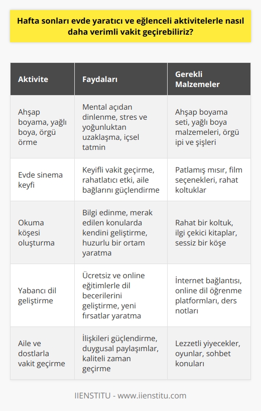 Hafta sonları, evde yaratıcı ve eğlenceli   lerle geçirilebilir. Hafta sonları, yoğun okul veya iş yaşantısından sonra düşünüyoruz. Bu süre zarfında yaşanan yorgunluk ve stres, hafta sonları fazlasıyla telafi edilmeyi beklemektedir. Peki, bu kıymetli saatler nasıl daha verimli hale getirilebilir?  Yaratıcı lerle Zihinsel Dinlenme Öncelikle, ahşap boyama, yağlı boya, örgü örmek gibi yaratıcılığı gerektiren ler yapılarak mental açıdan dinlenilebilir. Bu tür ler, hafta içi yaşanan stres ve yoğunluktan uzaklaşmaya yardımcı olurken aynı zamanda ortaya çıkan işlerle de içsel tatmin sağlar.  Keyifli Film Deneyimi Çoğumuzun evde en sevdiği lerden biri film izlemek. Sadece 5-6 lira harcayarak evde patlamış mısır hazırlayıp, evde sinema keyfine dönüştürebilirsiniz.  Okuma Köşesi Oluşturma Merak ettiğiniz konular üzerine makale ve kaynaklar okuyarak bilgi edinebilirsiniz. Hatta evinizin bir köşesini okuma alanı haline getirerek şık bir okuma köşesi yaratabilirsiniz.  Yabancı Dil Geliştirme Ücretsiz ve online yabancı dil eğitimlerinden faydalanarak evde, rahat bir şekilde dil öğrenebilirsiniz.  Aile ve Dostlarla Vakit Geçirme Hafta sonlarını aile ve dostlarınızla vakit geçirerek değerlendirebilirsiniz. İnsanların birbirine vakit ayırabilmesi, ilişkilerin gelişimi ve duygusal paylaşımlar için büyük önem taşır.  Online Eğitimlerle Bilgi Edinme Kişisel gelişim üzerine alınabilecek online eğitimler, yeni şeyler öğrenmek için idealdir. Bu eğitimler sayesinde öğrenilen konular sertifikalarla da değerlendirilebilir.  Ev Düzenlemesi ve Temizlik Hafta sonları, ev düzenleme ve temizlik işleri için en uygun zaman dilimleridir. Sıcak bir duş ve kahve ile kendimizi ödüllendirmek, bu süreci daha cazip hale getirebilir.  Blog Yazarak Rahatlama Blog yazma, özellikle tecrübeleri paylaşarak rahatlamanızı ve yaşadığınız deneyimleri başkalarıyla paylaşmanızı sağlar. Ayrıca mesleki biliş ve becerilerinizi paylaşarak ilerleyen zamanda kazanca dönüştürebilirsiniz.  Mutfak Deneyleri Hafta sonları, yeni yemek veya tatlı tarifleri deneyerek mutfakta keyifli vakitler geçirebilirsiniz. Eğlenceli ve yaratıcı yemek deneyimleri, hafta sonlarını daha verimli hale getirir.