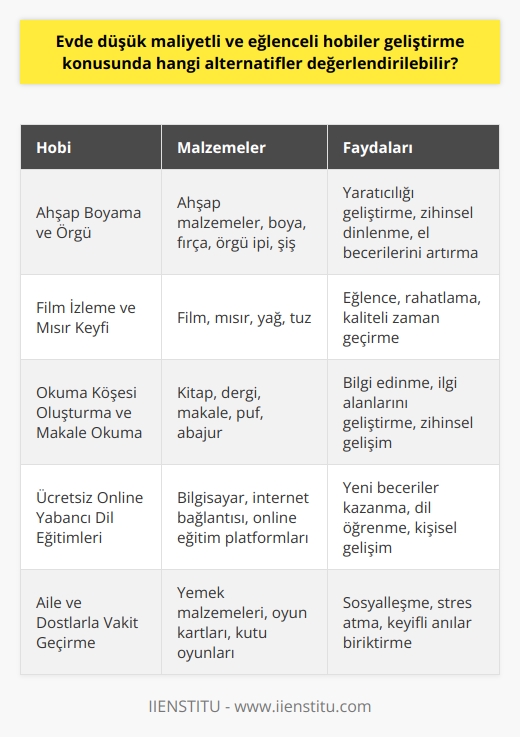 Eğlenceli ve Düşük Maliyetli Evde Hobiler  Ahşap Boyama ve Örgü Gibi Yaratıcı Aktiviteler  Yoğun bir haftanın ardından evde vakit geçirirken eğlenmek ve rahatlamak isteriz. Bu amaçla, yaratıcılık gerektiren ahşap boyama, yağlı boya veya örgü örmek gibi aktiviteler düşünülebilir. Bu hobiler sayesinde hem zihnen dinleniriz hem de ortaya çıkan ürünlerle keyif alırız.  Film İzleme ve Misir Keyfi  Evde düşük maliyetli aktivitelerden bir diğeri ve belki de en sevileni, film izlemektir. Sadece 5-6 liralık mısır patlatarak evde sinema keyfinin tadını çıkarmak mümkündür.  Okuma Köşesi Oluşturma ve Makale Okuma  Hafta sonları, ilgi alanlarımız ve merak ettiklerimiz hakkında bilgi edinmek için makale ve kaynaklara zaman ayırmak doğru bir tercihtir. Evinizin bir kısmını sevimli bir puf ve abajur kombini ile keyifli bir okuma köşesine dönüştürebilirsiniz.  Ücretsiz Online Yabancı Dil Eğitimleri  Evde yapılabilecek bir başka düşük maliyetli ve eğlenceli hobi de yabancı dil öğrenmektir. Ücretsiz ve online yabancı dil eğitimlerinden faydalanarak yeni beceriler kazanabiliriz.  Aile ve Dostlarla Vakit Geçirme  Hafta sonları, çalışma stresinden arada yemek atlamak durumunda bile kalmışken değerli aile ve dostlarımızla vakit geçirmek de önemlidir. Bu sosyal etkinlikler sayesinde hafta içi yaşanan yoğunluğun ve stresin telafisi sağlanabilir.  Ücretsiz Online     Hafta sonları ücretsiz alabileceğimiz online  ile hem eğleniriz hem de yeni şeyler öğrenme fırsatı buluruz. Bu eğitimlerin ardından başarılı sonuçlar alarak sertifika kazanmak da mümkündür.  Blog Yazma ve Paylaşım  Son yılların trendlerinden biri olan blog yazma, evde yapılabilecek eğlenceli ve düşük maliyetli hobilerden biridir. Yaşadığımız deneyimleri, ilgi alanlarımızı ve meslek hayatımızla ilgili bilgi ve becerileri bu platformlarda paylaşarak diğer insanlara faydalı olabiliriz ve hatta gelecekte bu durumu kazanca dahi dönüştürebiliriz.