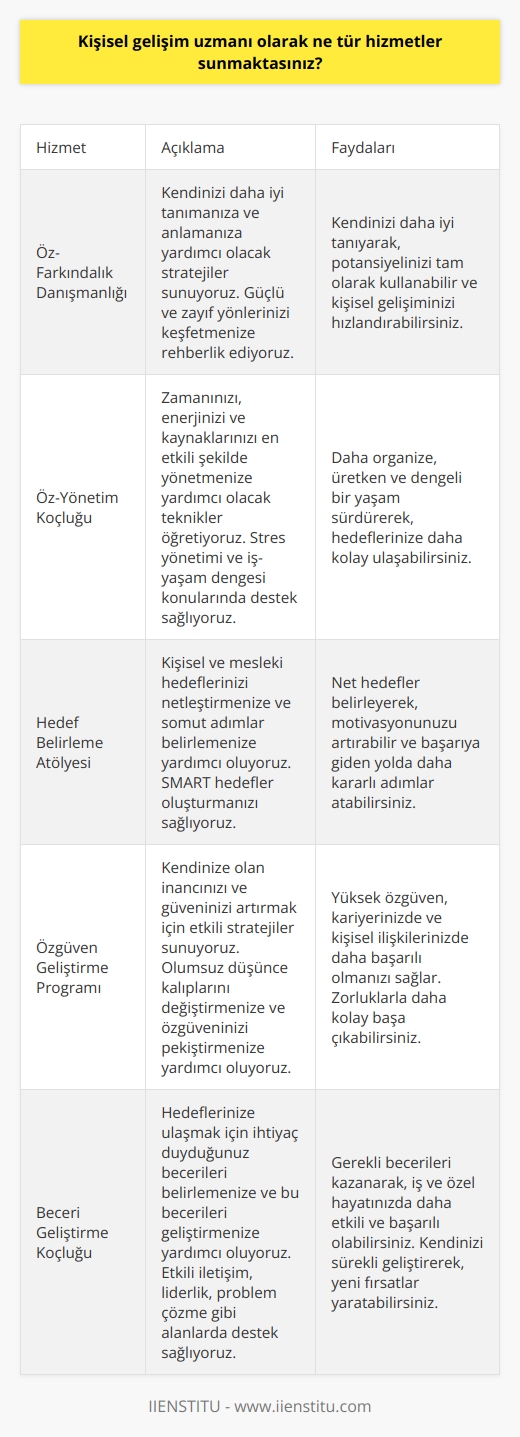 Kişisel gelişim uzmanı olarak, kişisel ve mesleki hedeflerinizi gerçekleştirmek için size yardımcı olmak amacıyla çeşitli hizmetler sunmaktayız. Bunlar arasında öz-farkındalık, öz-yönetim, stratejik hedefler belirleme, öz-güveni arttırma, hedeflerinizi gerçekleştirmek için gerekli becerileri kazanma gibi alanlarda danışmanlık hizmetlerimiz bulunmaktadır. Ayrıca, öz-motivasyonu arttırmak, kişisel ve mesleki başarılarınızı arttırmak için taktikler sunmaktayız.