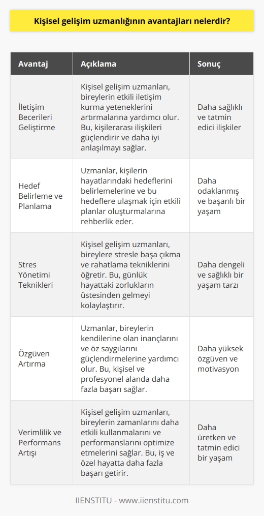 1. Kişisel gelişim uzmanları, insanların daha    becerilerini geliştirmelerine yardımcı olabilir.  2. Kişisel gelişim uzmanları, kişilere hayatlarının nasıl değişebileceğini anlamalarını sağlayabilir.  3. Kişisel gelişim uzmanları, kişilerin başarılarını artırmak için gerekli teknikleri öğretebilir.  4. Kişisel gelişim uzmanları, insanların performanslarını artırmalarını ve hayatlarını daha verimli hale getirmelerini sağlayabilir.  5. Kişisel gelişim uzmanları, hayatlarının kontrolünü geri almalarına yardımcı olabilir.  6. Kişisel gelişim uzmanları, insanların özgüvenlerini artırmalarını sağlayabilir.  7. Kişisel gelişim uzmanları, insanların zaman yönetim ve planlama becerilerini geliştirmelerine yardımcı olabilir.  8. Kişisel gelişim uzmanları, insanların hayatlarının hedeflerine ulaşmalarına yardımcı olabilir.