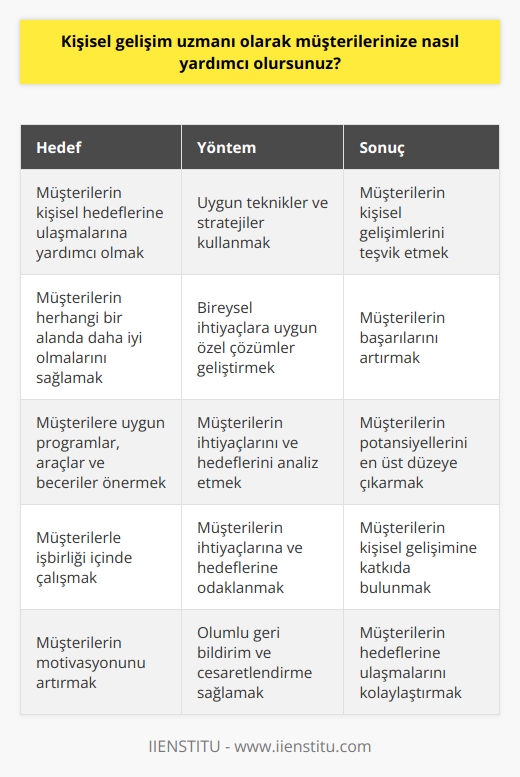 olarak müşterilerime en iyi şekilde yardımcı olmak için onların hedeflerini gerçekleştirmelerine yardımcı olmak istiyorum. Bunu yapmak için uygun    ve stratejileri kullanarak müşterilerimin kişisel gelişimlerini teşvik etmek istiyorum. Ayrıca müşterilerimin herhangi bir alanda daha iyi olabilmelerine yardımcı olmak için bireysel olarak her biri için uygun olan özel çözümler geliştirmeyi hedefliyorum. Müşterilerimin herhangi bir alanda başarılı olabilmelerine yardımcı olmak için onlara uygun programlar, araçlar ve beceriler öneriyorum. İşbirliği içerisinde çalışarak, her müşterinin kişisel gelişimine katkıda bulunmak için onların ihtiyaçlarına ve hedeflerine odaklanmak istiyorum.