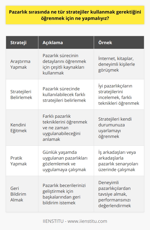 1. Pazarlık sürecinin detaylarını öğrenmek için araştırma yapmalısınız. İnternette, kitaplarda veya olaya deneyimli kişilerden bilgi alabilirsiniz.  2. Pazarlık sürecinde kullanılabilecek stratejileri belirlemek için çeşitli kaynakları kullanın. İyi bir pazarlıkçının stratejilerini öğrenmek için iyi bir başlangıç noktası olabilir.  3. Kendinizi eğitmek için farklı pazarlık teknikleri, ne zaman uygulayabileceğinizi ve stratejileri kullanıp kullanamayacağınızı öğrenin.  4. Pratik yaparak tecrübe kazanın. İş arkadaşlarınızla veya arkadaşlarınızla günlük yaşamda uygulanan pazarlıkları izleyin ve bunu kendi yaşamınızda uygulamaya çalışın.