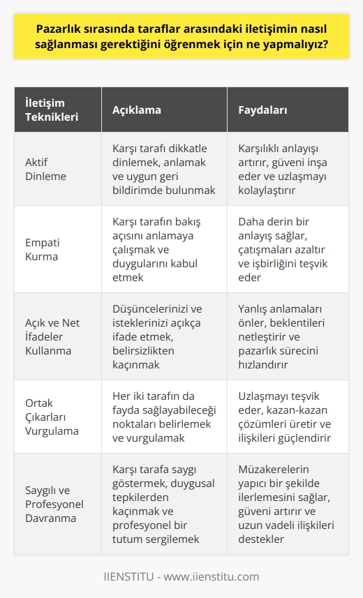 Pazarlık sırasında taraflar arasındaki iletişimi sağlamak için, tarafların her iki tarafın da ne istediğini anlaması ve karşı tarafı dinlemesi gerekir. Taraflar aynı zamanda, potansiyel uzlaşma noktalarını ve ortak çıkarları aramalıdır. Karşı tarafın ne istediğini ve neye maruz kaldığını anlamaya çalışarak, karşılıklı saygılı ve etkili bir iletişim kurmalısınız.