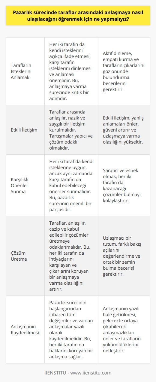 Pazarlık sürecinde taraflar arasındaki anlaşmaya ulaşmak için, her iki tarafın da ne istediklerini anlamak ve ne kadar olacağına karar vermek için bir araya gelmeleri gerekir. Taraflar arasındaki anlaşmaya ulaşmak için, her iki tarafın da kendi isteklerini açıkça ifade etmeleri, anlaşılır ve nazik bir şekilde tartışmalar yapmaları ve karşılıklı olarak öneriler sunmaları gerekir. Ayrıca, taraflar arasındaki anlaşmaya ulaşmak için, her iki tarafın da anlaşılır, cazip ve kabul edilebilir çözümler üretmeleri gerekir. Son olarak, taraflar arasındaki anlaşmaya ulaşmak için, her iki tarafın da pazarlık sürecinin başlamasından sonraki tüm değişimleri kayda geçirmeleri ve her iki tarafın da haklarını koruyabilecek bir anlaşmaya ulaşmaları gerekir.