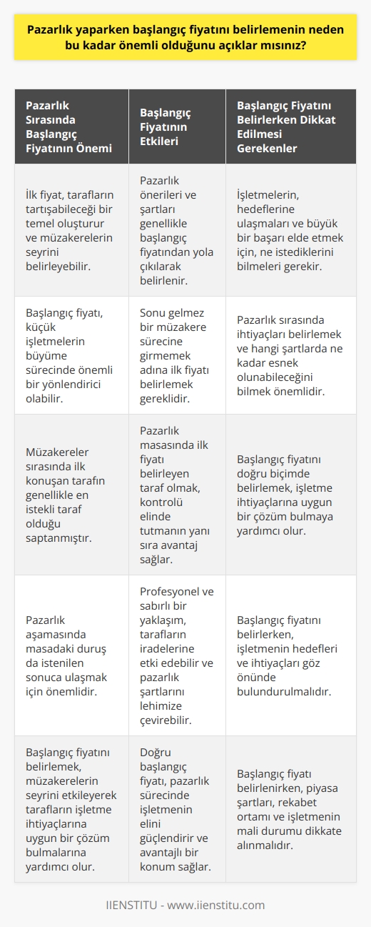 Pazarlık yaparken başlangıç fiyatını belirleme konusu, iş dünyasının önemli bir yönünü oluşturmaktadır. Çeşitli araştırmalar, bir iş yaparken duyduğumuz ilk bilgiye daha çok değer verip sonradan daha az dikkat verdiklerimizi göstermektedir. Bu durum, pazarlık sırasında öne sürülen ilk fiyatın belirlenmesiyle doğrudan ilişkilidir. Bu ilk fiyat, tarafların tartışabileceği bir temel oluşturmakta ve müzakerelerin seyrini belirleyebilmektedir. Pazarlık önerileri ve şartları genellikle bu başlangıç fiyatından yola çıkılarak belirlenir.  Küçük işletmelerin büyüme sürecinde, örneğin ofis kiralama anlaşmalarından ham madde tedarikine kadar her türlü konunun tartışılması gerekir. Başlangıç fiyatı, bu tür durumlarda işletmelerin pazarlık ederken elde tutabilecekleri önemli bir yönlendirici olmaktadır. İlk fiyatı belirlemek, sonu gelmez bir müzakere sürecine girmeme adına gereklidir.   Aynı zamanda, müzakereler sırasında ilk konuşan tarafın genellikle en istekli taraf olduğu saptanmıştır. Bu durumda, pazarlık masasında ilk fiyatı belirleyen taraf olmak, kontrolü elinde tutmanın yanı sıra avantaj sağlamaktadır. Bu da başlangıç fiyatının önemli olduğunu göstermektedir.  Diğer yandan, pazarlık aşamasında masadaki duruşumuz da istenilen sonuca ulaşmamız için önemlidir. Profesyonel ve sabırlı bir yaklaşım, tarafların iradelerine etki edebilir ve pazarlık şartlarını lehimize çevirebilir.   Son olarak, pazarlık sırasında ihtiyaçlarımızı belirlemek ve hangi şartlarda ne kadar esnek olabileceğimizi bilmek önemlidir. Yani pazarlıkta, hangi şartlarda ne kadar düşülebileceğini bilerek gitmek önem arz eder. Başlangıç fiyatını doğru bicimde belirlemek, bunları gerçekleştirirken yardımcı olacak bir unsurdur.  Sonuç olarak, pazarlık yaparken başlangıç fiyatını belirlemenin önemi, müzakerelerin seyrini belirlediği gibi, tarafların işletme ihtiyaçlarına uygun  bir çözüm bulmalarına yardımcı olmaktadır. İşletmelerin, hedeflerine ulaşmaları ve büyük bir başarı elde etmek için, ne istediklerini bilmeleri ve bu çerçevede başlangıç fiyatını belirlemeleri gerekmektedir.