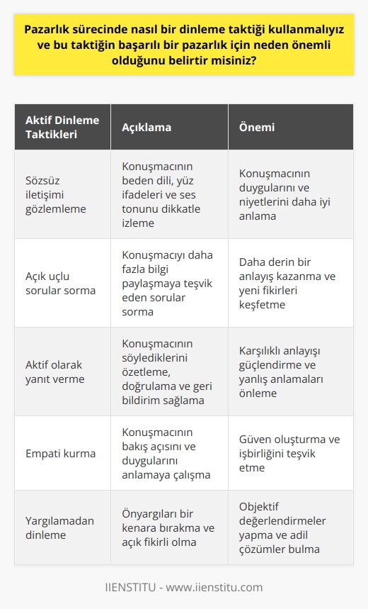 Pazarlık sürecinde en etkili dinleme taktiği, aktif dinleme yaklaşımıdır. Aktif dinleme, karşılıklı iletişimde tarafların birbirini tam anlamıyla ve doğru bir şekilde anlamasıdır. Pazarlık sürecindeki dinleyici, konuşanın sözlerinden daha fazlasını yakalamalı,    ve tonlamayı da değerlendirmelidir. Bu taktik, pazarlık sürecindeki pozisyonlarını, İsteklerini ve beklentilerini net ve eksiksiz bir şekilde belirlemek için belirleyicidir. Aktif dinleme ayrıca, diğer tarafın isteklerine ve koşullarına karşı daha etkili ve stratejik yanıtlar verebilmek için önemlidir.  Pazarlık sürecinde aktif dinlemeyi kullanmak, karşılıklı anlaşmanın inşasına ve her iki tarafın da tatmin olacağı bir sonucun elde edilmesine yardımcı olur. Özellikle, dinleyen tarafın, diğer tarafın endişelerini, hedeflerini ve beklentilerini tam olarak anlaması ve önemseme göstermesi, çözüm odaklı stratejiler geliştirebilmek adına önemlidir. Aktif dinleme, ayrıca karşılıklı saygıyı ve işbirliğini artırır. Taraflar arasında güven oluşturularak, daha hızlı ve etkili çözümler bulunmasına imkan tanır.  Dahası, aktif dinleme taktiği, diğer tarafın önerilerini, endişelerini ve amaçlarını tam anlamıyla anlamak için zaman tanır. Böylece, pazarlık süreci daha etkili ve verimli hale gelir. Dinlemek, pazarlığın başlamasında belirlenen sözleşmelerin ve koşulların anlaşılması ve bu doğrultuda hareket etme kabiliyetini artırır. Ayrıca, karşılıklı anlaşma sürecinde ortaya çıkan yeni olasılıkları ve fırsatları tespit eder.  Sonuç olarak, aktif dinleme, başarılı bir pazarlık süreci için önemlidir çünkü farklı perspektifleri ve fikirleri anlayarak, adil ve tatmin edici bir sonuç elde edilmesini sağlar. Aktif dinleme, tarafların birbirini tam anlamıyla anlamasını ve karşılıklı tatmin edici bir çözüm bulmalarını sağlar. Bu nedenle, pazarlık sürecinde aktif dinleme taktiği kullanılmalı ve bunun değerinin farkında olunmalıdır.