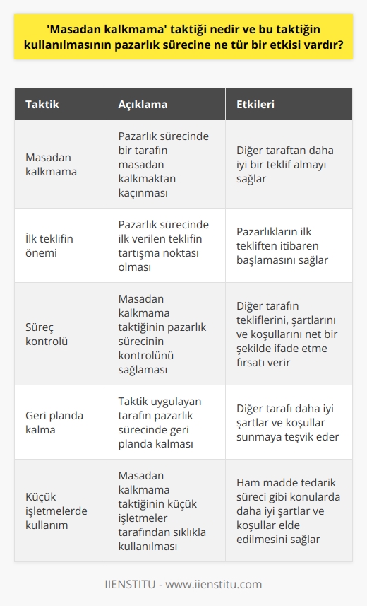 Masadan kalkmama taktiği, pazarlık sürecinde kullanılan bir stratejidir. Bu strateji, bir tarafın masadan kalkmaktan kaçınmasıdır; bu duruş genellikle pazarlık sürecinde diğer taraftan daha iyi bir teklif almayı sağlar. Araştırmalar, bir pazarlık sürecinde ilk bilgiye daha çok değer verme eğilimi olduğunu göstermektedir. Bu nedenle ilk verilen teklif genellikle tartışma noktası olur ve bu noktadan itibaren pazarlıklar başlar. Masadan kalkmama taktiği, bu sürecin kontrolünü elinde bulunduran tarafın, sürecin seyrini belirlemesinin bir yoludur.  Pazarlık sürecinin akışını kontrol altına almayı sağlayan bu taktik, aynı zamanda diğer tarafın tekliflerini, şartlarını ve koşullarını net bir şekilde ifade etme fırsatı sağlar. Bu sayede, taktiği uygulayan taraf, diğer tarafın ne istediğini, neye ihtiyacı olduğunu ve önceliklerini bilir. Bu bilgiler, daha etkili ve hedefe yönelik pazarlıklar yapabilme imkanı sağlar.  Masadan kalkmama taktiğinin etkili olabilmesi için, taktiği uygulayan tarafın pazarlık sürecinde geri plana çekilmesi ve diğer tarafın tekliflerini belirtmesine izin vermesi gerekir. Bu duruş, diğer tarafı daha iyi şartlar ve koşullar sunmaya teşvik eder. Sonuç olarak, masadan kalkmama taktiği, diğer tarafın isteklerini, ihtiyaçlarını ve önceliklerini daha iyi anlama ve pazarlık sürecini kontrol altına alma fırsatı sağlar.  Pazarlık sürecine olan bu etkisi nedeniyle, masadan kalkmama taktiği sıklıkla küçük işletmeler tarafından kullanılır. İşletmeler, bu taktik sayesinde, ham madde tedarik süreci gibi konularda daha iyi şartlar ve koşullar elde edebilirler. Bu taktiğin kullanılması, pazarlık sürecinin genel akışını kontrol altında tutar ve buna bağlı olarak daha başarılı sonuçlar elde edilmesini sağlar.   Sonuç olarak, masadan kalkmama taktiği, pazarlık sürecine olan etkisi ve sağladığı avantajlar nedeniyle, işletmeler için etkili bir pazarlık stratejisi olarak değerlendirilebilir. Bu taktik, pazarlık sürecinde bilgi sahibi olmayı ve süreci kontrol altına almayı sağlar, bu da daha iyi pazarlık sonuçları elde etme olanağı sunar. Pazarlık sürecinde ne zaman ve nasıl konuşulacağı konusunda stratejik kararlar vererek, işletmelerin daha başarılı sonuçlar elde etmesine yardımcı olur.