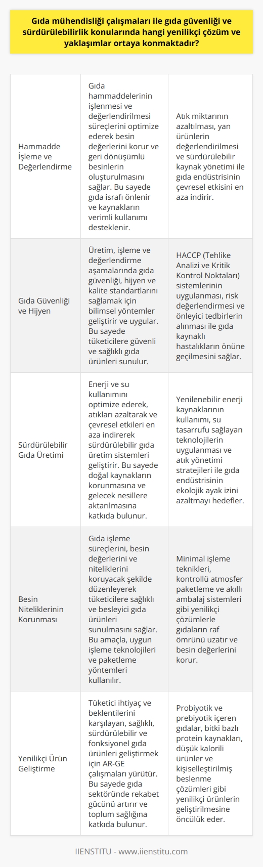 Çalışmaları İle İnovatif Çözümler  , gıda güvenliği, hijyen koşulları ve sürdürülebilirlik konularında yenilikçi çözüm ve yaklaşıml  liştirmeyi amaçlayan disiplinler arası bir mühendislik dalıdır. Bu kapsamda,    çalışmaları gıda sistemlerinin çeşitli aşamalarında işlerlik kazandırarak gıda üretiminin daha güvenli ve sürdürülebilir hale gelmesini sağlamaktadır. Bu bağlamda,  alanında yapılan yenilikçi çalışmaların ve geliştirilen çözüm önerilerinin çeşitli yönleri aşağıda belirtilmiştir.  1. Hammadde İşleme ve Değerlendirme  , hammadde olan gıdaların işlenmesi ve değerlendirilmesi süreçlerini izler. Bu süreçler, besin değerlerinin ve olası geri dönüşümlü besinlerin oluşturulmasını sağlar. Bu sayede, gıda israfının önlenmesine ve kaynakların daha verimli kullanımına katkıda bulunulur.  2. Gıda Güvenliği ve Hijyen   çalışmaları, üretim, işleme ve değerlendirme aşamalarında gıda güvenliği, hijyen ve kaliteden sorumludur. Bu amaçla, mühendisler gıdaların işlenme, temizleme ve paketleme süreçlerini bilimsel yöntemlerle geliştirir ve yönetir.  3. Sürdürülebilir Gıda Üretimi  , sürdürülebilir gıda üretimi sağlamak için bilimsel ve teknik çalışmalar yürütür. Bu çalışmalar, enerji ve su kullanımı, atıkların azaltılması ve çevresel etkilerin minimize edilmesi gibi konuları kapsar.  4. Besin Niteliklerinin Korunması  , besin değerlerinin ve niteliklerinin korunması amacıyla gıda işleme süreçlerini düzenler. Bu sayede, tüketicilere sunulan gıda ürünlerinin sağlıklı ve besleyici olmasının sağlanması amaçlanmaktadır.  Sonuç olarak,  disiplini, gıda güvenliği, hijyen ve sürdürülebilirlik konularında sürekli olarak yenilikçi çözümler ve yaklaşımlliştirmektedir. Bu çözümler ve yaklaşımlar sayesinde, gıda üretim, işleme ve tüketim süreçlerinin her aşamasında gelişmeler sağlanarak insanların sağlıklı ve güvenli bir şekilde beslenmeleri hedeflenmektedir.