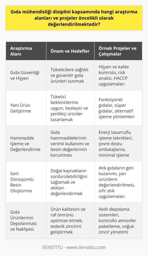 Gıda mühendisliği disiplini kapsamında öncelikli olarak değerlendirilen araştırma alanları ve projeler, gıda güvenliği ve hijyen, yeni ürün geliştirme, hammadde işleme ve değerlendirme, besin niteliklerinin korunması, geri dönüşümlü besinlerin oluşturulması ve gıda ürünlerinin temizlenmesi, işlenmesi, paketlenmesi, depolanması ve nakledilmesine yöneliktir.  Gıda Güvenliği ve Hijyen Çalışmaları  Gıda mühendisliği, gıda güvenliği standartlarını ve hijyen koşullarını sağlamak adına yürütülen araştırma ve projelerle, sağlıklı ve güvenilir ürünlerin tüketiciye ulaşmasını hedefler. Bu kapsamda, hijyen ve kalite aşamalarının kontrolü ve iyileştirilmesi üzerine çalışmalar yapılmaktadır.  Yeni Ürün Geliştirme Stratejileri  Gıda mühendisliği disiplini, gıda endüstrisine    sunarak, tüketicilerin beklentilerine uyum sağlayan ve beslenme trendleriyle uyumlu ürünlerin geliştirilmesine yönelik projeler gerçekleştirir. Özellikle fonksiyonel gıdalar, süper gıdalar ve farklı işlem yöntemleri ile elde edilen yeni gıda ürünleri üzerine çalışılmaktadır.  Hammadde İşleme ve Değerlendirme Yöntemleri  Gıda mühendisliği, hammadde olan gıdaların işlenmesi, değerlendirilmesi ve besin değerlerinin korunarak, tüketiciye en uygun haliyle ulaştırılması için geliştirilen yöntemler ve   ler üzerine odaklanmaktadır. Bu bağlamda, enerji verimliliği sağlayan, çevre dostu ve sürdürülebilir işlem yöntemleri üzerine çalışmalar yapılmaktadır.  Geri Dönüşümlü Besin Oluşturma Projeleri  Bir diğer önemli araştırma alanı ise, geri dönüşümlü besinlerin oluşturulması ve bu sayede doğal kaynakların sürdürülebilirliğini sağlamaktır. Bu kapsamda, atık gıda kaynaklarından yeniden değer elde etme ve doğal kaynakların verimli kullanılmasını sağlayacak projeler üzerinde durulmaktadır.  Sonuç olarak, gıda mühendisliği disiplini; gıda güvenliği, hijyen, yeni ürün geliştirme, hammadde işleme ve değerlendirme, besin niteliklerinin korunması ve geri dönüşümlü besinlerin oluşturulması alanlarında öncelikli olarak değerlendirilmekte olan araştırma ve projelere odaklanmaktadır. Bu sayede, gıda endüstrisinin sürekli iyileştirilmesi ve tüketicilere sağlıklı, güvenilir ve sürdürülebilir gıda ürünlerinin sunulması amaçlanmaktadır.