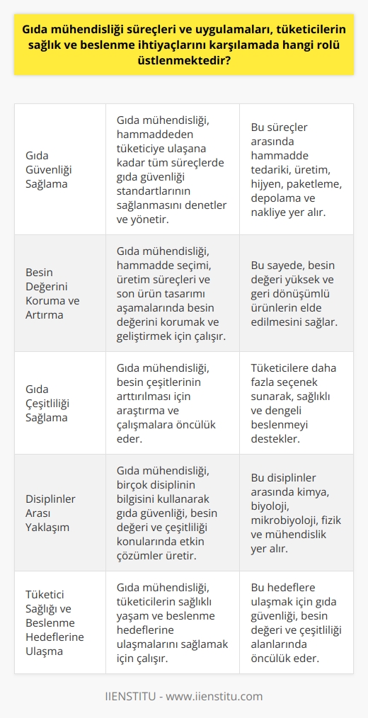 Gıda mühendisliği süreçleri ve uygulamaları  Gıda mühendisliği, tüketicilerin sağlık ve beslenme ihtiyaçlarını karşılamada önemli bir rol üstlenmektedir. Bu disiplin, ürünlerin güvenli, hijyenik ve besleyici olmasını sağlamak için çalışırken, aynı zamanda yenilikçi ürünler ve çözümler geliştirir. Gıda mühendisliğinin sağlık ve beslenme ihtiyaçlarına katkısı üç ana başlıkta incelenebilir: gıda güvenliği, besin değeri ve çeşitlilik.  Gıda güvenliği sağlama   Gıda mühendisliği, gıda hammaddesinden başlayarak tüketiciye ulaşana kadar tüm süreçlerde gıda güvenliği standartlarının sağlanmasında etkin bir rol üstlenir. Hammadde tedarikinden üretim ve hijyen aşamalarına, ardından ürünlerin paketlenmesi, depolanması ve nakliyesine kadar süren bu süreçler, gıda mühendisliğinin disiplinler arası bilgisi ile yönetilir.  Besin değerini koruma ve artırma   Gıda mühendisliği, gıdaların besin değerlerini ve niteliklerini koruma ve geliştirme konusunda da önemli bir rol üstlenir. Bu kapsamda hammadde seçiminden üretim süreçlerine ve son ürün tasarımına kadar etkin bir şekilde çalışarak, besin değeri yüksek ve geri dönüşümlü ürünlerin elde edilmesini sağlar.  Gıda çeşitliliği sağlama   Beslenme ihtiyaçlarının karşılanmasında çeşitlilik de büyük önem taşır. Gıda mühendisliği, bu konuda da besin çeşitlerinin arttırılması için gerekli araştırma ve çalışmalara öncülük eder. Bu sayede, tüketicilere daha fazla seçenek sunarak, sağlıklı ve dengeli beslenmeyi destekler.  Sonuç olarak, gıda mühendisliği süreçleri ve uygulamaları tüketicilerin sağlık ve beslenme ihtiyaçlarını karşılamada önemli bir rol üstlenmektedir. Bu disiplin, gıda güvenliği, besin değeri ve çeşitlilik alanlarında öncülük ederek, tüketicilerin sağlıklı yaşam ve beslenme hedeflerine ulaşmalarını sağlamaktadır. Gıda mühendisliği alanındaki üniversite sıralamaları ise, bu disiplinde eğitim almak isteyenlerin, hangi üniversitenin daha iyi olduğunu ve hedeflerine uygun seçimler yapmalarını sağlar.