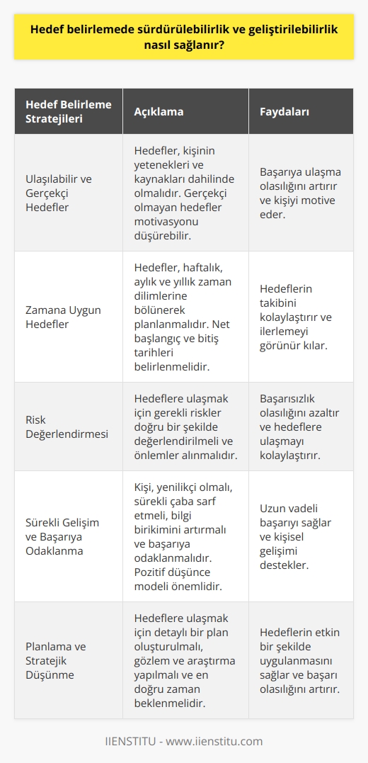 Hedef Belirlemede Sürdürülebilirlik ve Geliştirilebilirlik Nasıl Sağlanır?  Belirlenen Hedeflerin Ulaşılabilir ve Gerçekçi Olması  Hedef belirleme sürecinde sürdürülebilirlik ve geliştirilebilirliğin sağlanabilmesi için öncelikle hedeflerin ulaşılabilir ve gerçekçi olması gerekmektedir. Başarıya ulaşmak isteyen bireylerin, engellere rağmen motivasyonlarını yüksek tutarak istikrarlı ve bilinçli şekilde hareket etmeleri önemlidir. Bu sayede zorlu yaşam koşulları ve iniş çıkışlar karşısında dahi hedefe yaklaşılabilir.  Hedeflerin Zamanlı ve Beklentilere Uygun Olması  Sürdürülebilir ve geliştirilebilir hedefler belirlemek için, hedeflerin küçük maddelerle belirlenerek haftalık, aylık ve yıllık zaman dilimlerinde uygun şekilde değerlendirilmesi gerekmektedir. Hedeflerin beklentilere uygun olması ve başlangıç, devam ve bitiş tarihlerinin net olarak belirlenmesi de büyük önem taşır.  Risklerin Doğru Bir Şekilde Değerlendirilmesi  Cesur olmak ve risklerin farkında olarak hareket etmek başarıyı yakalamak için önemlidir. Bu nedenle, gerekli donanıma sahip olduktan sonra hedefler için riskleri doğru bir şekilde değerlendirmek ve önlemler almak önem taşır.  Sürekli    ve Başarıya Odaklanmak  Hedef belirlemede sürdürülebilir ve geliştirilebilir başarılar elde etmek için kişinin sürekli yenilikçi olması, çaba sarf etmesi, bilgi birikimini artırması ve başarıya odaklanması gerekmektedir. Bu süreçte karamsarlık değil    ve pozitif düşünce modeline sahip olmak daha büyük başarılar elde etmeye yardımcı olacaktır.  Planlama ve Stratejik Düşünme  Sürdürülebilir ve geliştirilebilir hedeflere ulaşmak için, planlı ve programlı hazırlıklar yapmak şarttır. Hedeflerin uygulanmasında stratejik olmak, gözlem ve araştırma yapmak ve en doğru zamanı beklemek için kafada detaylı bir plan oluşturmak yaşamsal önem taşır.  Sonuç olarak, hedef belirlemede sürdürülebilirlik ve geliştirilebilirlik sağlamak için ulaşılabilir ve gerçekçi hedefler belirlemek, zamanlı ve beklentilere uygun hareket etmek, riskleri doğru değerlendirmek, sürekli  ve planlama ve stratejik düşünme yapmak gerekmektedir. Bu faktörlerin göz önünde bulundurulması ve uygulanması ile bireyler istedikleri başarıya ulaşabilir, sürekli gelişmeler kaydedebilir ve hedeflerini yönlendirebilirler.