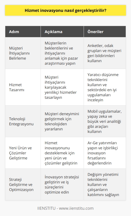 Hizmet inovasyonu gerçekleştirmek için, bir işletmenin öncelikle müşterilerinin ihtiyaçlarını belirleyerek ve onların beklentilerini karşılayacak hizmetler tasarlayarak başlamalıdır. Ayrıca, müşteri deneyiminin geliştirilmesi için çeşitli teknolojiler kullanılabilir. Öte yandan, hizmet inovasyonu için yeni ürün ve çözümler geliştirmek için daha fazla çaba gösterilmelidir. İşletme, aynı zamanda bütün bu inovasyonları uygulamak için önceden tasarlanmış bir strateji geliştirmelidir. En son olarak, işletme, yeni hizmetleri piyasaya çıkarmak için iş süreçlerini optimize etmelidir.