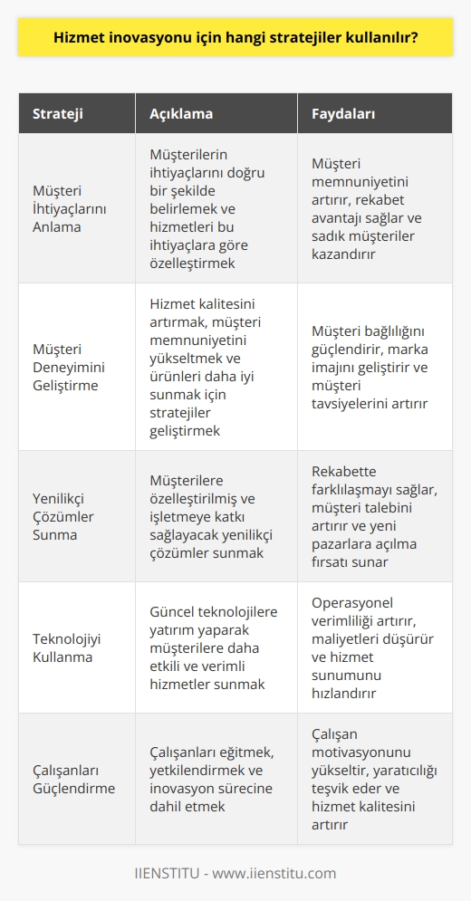 1. Müşteri ihtiyaçlarını anlamak: Müşterilerinizin ihtiyaçlarını anlamak ve hizmetlerinizi bu ihtiyaçlara yönelik olarak özelleştirmek en önemli adımdır. Müşteri ihtiyaçlarının doğru ve zamanında anlaşılması, hizmetinizi geliştirmeye yönelik stratejiler belirlemek için önemlidir.  2. Müşteri deneyimini geliştirmek: Müşteri deneyimini geliştirmek, hizmetinizi inovasyona uygun hale getirmek için önemlidir. Müşterilerinize sunduğunuz hizmetlerin kalitesini artırma, müşteri memnuniyetini arttırma ve ürünlerinizi daha iyi sunma stratejileri geliştirmeniz gerekir.  3. Yenilikçi çözümler sunmak: Müşterilerinize yenilikçi çözümler sunmak, hizmetinizi inovasyona uygun hale getirmek için önemlidir. Herhangi bir çözümün, ürünün veya hizmetin işletmeye nasıl katkıda bulunacağını göz önünde bulundurarak, müşterilerinize en iyi hizmeti sunmak için özelleştirilmiş çözümler sunmalısınız.  4. Teknolojiyi kullanmak: Teknoloji, hizmet inovasyonunda önemli bir unsur olarak karşımıza çıkar. Teknolojiyi kullanarak, müşterilerinize daha etkili ve verimli hizmetler sunmak için güncel teknolojilere yatırım yapmalısınız.