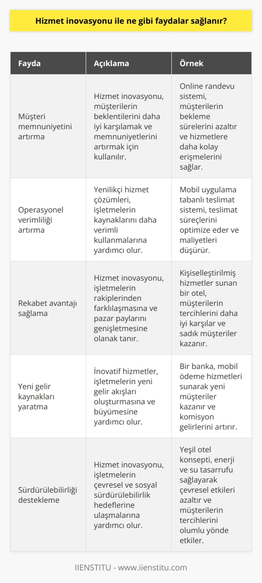 Hizmet inovasyonu, müşterilere daha iyi hizmetler sunmak için yeni ve farklı çözümler geliştirmek anlamına gelir. Bu çözümler sayesinde, müşterilerin daha hızlı, daha kolay ve daha uygun maliyetlerle hizmet almaları sağlanır. Ayrıca, işletmelerin zaman ve kaynaklarını daha verimli kullanmalarına da yardımcı olur. Hizmet inovasyonu, müşterilerin memnuniyetini artırmak ve işletmenin pazar payını genişletmek için de kullanılabilir.