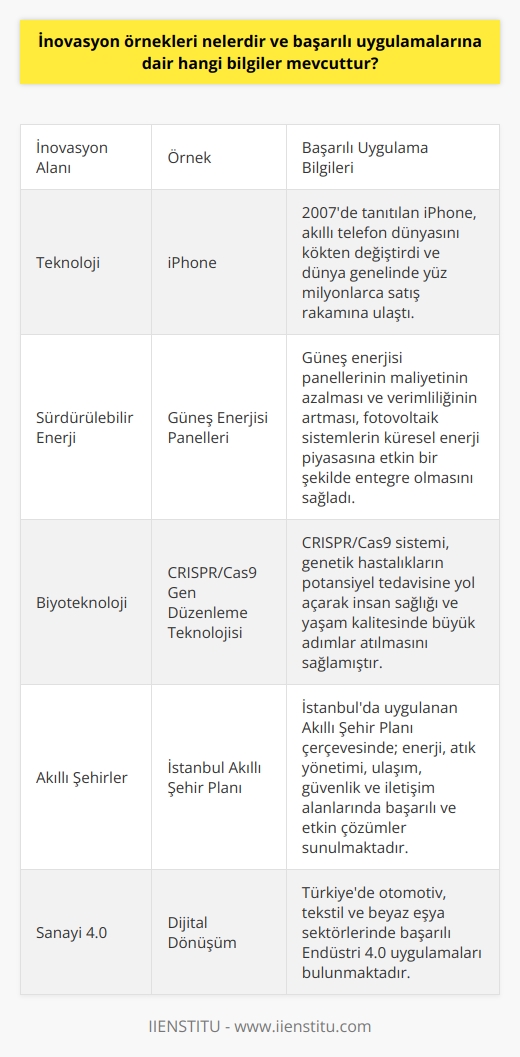 Teknoloji Alanında İnovasyon Örnekleri  Teknoloji alanında önemli   nden biri, cep telefonlarında yaşanan devrimdir. Appleın 2007 yılında sunduğu iPhone, akıllı telefon dünyasını kökten değiştirdi ve yeni bir endüstri yarattı. Başarılı bir uygulama olarak, iPhone dünya genelinde yüz milyonlarca satış rakamına ulaşarak teknoloji dünyasında büyük etki yarattı.  Sürdürülebilir Enerjide İnovasyon Örnekleri  Sürdürülebilir enerji kaynaklarının geliştirilmesi, inovasyonun çevre ve enerji alanlarında önemli bir başarı örneği olarak kabul edilir. Özellikle güneş enerjisi panellerinin maliyetinin azalması ve verimliliğinin artması, fotovoltaik sistemlerin küresel enerji piyasasına etkin bir şekilde entegre olmasını sağladı. Ayrıca rüzgar enerjisi teknolojisi, özellikle deniz üstü rüzgar türbinleri ile enerji üretiminde liderlik etmektedir.  Biyoteknoloji İnovasyonları  Biyoteknoloji alanındaki gelişmeler, insan sağlığı ve yaşam kalitesinde büyük adımlar atmamızı sağlamıştır. Dolayısıyla bu alandaki başarılı nin başında, gen düzenleme teknolojileri gelir, özellikle CRISPR/Cas9 sistemini kullanarak genetik hastalıkların potansiyel tedavisine yol açmıştır. Biyoteknoloji ile ilaca dirençli bakterilere karşı yeni antibiyotiklerin geliştirilmesi de sağlık alanında önemli bir başarı olarak kabul edilir.  Akıllı Şehirler ve İletişim Teknolojileri İnovasyonları  Küreselleşmenin beraberinde getirdiği problemlere çözüm sunmayı hedefleyen akıllı şehirler, sürdürülebilir ve etkin planlama için çeşitli inovasyonları içerir. İstanbulda uygulanan Akıllı Şehir Planı çerçevesinde; enerji ve atık yönetimi, ulaşım planlaması, güvenlik ve iletişim alanlarında başarılı ve etkin çözümler sunulmaktadır.  Sanayide Dijital Dönüşüm ve Endüstri 4.0  Son olarak, sanayi sektöründe yaşanan dijital dönüşüm, üretimin diğer yönlerini kökten değiştirmektedir. Endüstri 4.0 olarak adlandırılan bu süreç, işletmelerin ve fabrikaların makine öğrenimi, yapay zeka,    ve otomasyon gibi teknolojiler kullanarak daha verimli, hızlı ve esnek olmalarını sağlayarak önemli başarılar kazanmaktadır. Türkiyede otomotiv, tekstil ve beyaz eşya sektörlerinde başarılı Endüstri 4.0 uygulamaları bulunmaktadır.