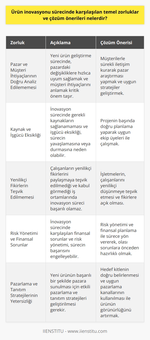 Ürün İnovasyon Süreci Zorlukları     sürecinde karşılaşılan temel zorluklar arasında, pazar ve müşteri ihtiyaçlarının doğru analiz edilememesi, kaynakların yetersizliği ve işgücü eksikliği bulunmaktadır. Pazar ve müşteri ihtiyaçlarına dikkat etmek inovasyonun başlangıcında önemlidir ve uygun stratejiler ile ele alınmalıdır.  Pazar Araştırması ve Müşteri İhtiyaçları  Doğru pazar araştırması ve müşteri ihtiyaçları anlamak, yeni ürün geliştirme sürecinin başarısını belirleyen kritik etmenlerdendir. Başarılı bir inovasyon için öncelikle müşterilerle sürekli iletişim kurarak pazardaki değişikliklere hızlıca uyum sağlamak gereklidir.  Kaynak ve İşgücü Eksikliği   sürecinde gerekli kaynakların sağlanamaması ve işgücü eksikliği, sürecin yavaş ilerlemesine veya durmasına neden olabilir. Bu durumu önlemek için, projenin başında doğru    ve uygun ekip üyeleri ile çalışmak büyük ölçüde önem taşımaktadır.  Yenilikçi Fikirlerin Teşvik Edilmesi  Yenilikçi fikirlerin teşvik edilmediği ve kabul görmediği iş ortamlarında, inovasyon süreci başarılı olamaz. İşletmeler, çalışanlarını   ye ve fikirlerini paylaşmaya teşvik etmeli ve bu tür fikirlere açık olmalıdır.  Risk Yönetimi ve Finansal Sorunlar  Inovasyon sürecinde karşılaşılan finansal sorunlar ve risk yönetimi, sürecin başarısını engelleyebilir. Risk yönetimi ve finansal planlama sayesinde, süreç boyunca ortaya çıkabilecek sorunlara önceden hazırlıklı olunarak etkili çözümler üretilebilir.  Sonuç olarak, ürün inovasyonu sürecinde karşılaşılan temel zorlukların başında doğru pazar ve müşteri analizi, kaynak ve işgücü eksikliği, yenilikçi fikirlere açık olmayan iş ortamları ve finansal sorunlar gelmektedir. Bu zorlukların aşılması adına öncelikle iyi bir pazar araştırması yapılmalı, uygun kaynak ve işgücü planlaması sağlanmalı, yenilikçi fikirler teşvik edilmeli ve risk yönetimi ve finansal planlama ile sürece yön verilmelidir.