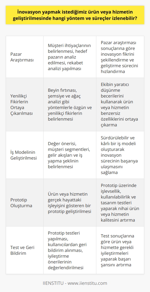 İnovasyon Yöntemleri ve Süreçleri  İnovasyon yapmak istediğimiz ürün veya hizmetin geliştirilmesinde izlenebilecek yöntem ve süreçler şu şekildedir:  Pazar Araştırması ve Müşteri İhtiyaçlarının Belirlenmesi İlk adım olarak, hedef pazarda müşteri ihtiyaçlarını ve beklentilerini anlamak için detaylı bir pazar araştırması yapılmalıdır. Bu sayede inovasyon fikri hakkında daha sağlam verilere dayanarak kararlar verilebilir ve ürün veya hizmetin geliştirilmesi süreci daha hızlı ilerleyebilir.  Yenilikçi Fikirlerin Ortaya Çıkarılması Geliştirme sürecinde, yeni ve farklı fikirleri ortaya çıkaran   , şemsiye ve ağaç analizi gibi yöntemler kullanılabilir. Bu yöntemler, ekibin yaratıcı düşünme becerilerini kullanarak, ürün veya hizmetin özgün ve yenilikçi özelliklerini belirlemeye yardımcı olur.  İş Modelinin Geliştirilmesi İnovasyon sürecinde, iş fikrinin nasıl sürdürülebilir ve kârlı hale getirileceğini gösteren iş modeli geliştirme süreçlerini izlemek önemlidir. İş modeli geliştirme aşamasında, değer önerisi, müşteri segmentleri, gelir akışları ve iş yapma şekli gibi unsurlar dikkate alınarak, pozisyon planı ve strateji belirlenir.  Ürün veya Hizmetin Prototipinin Oluşturulması İnovasyon sürecinde, ürün veya hizmetin gerçek hayatta nasıl işleyeceğini gösteren bir prototip oluşturulur. Bu aşamada, yeni ürün veya hizmetin işlevselliği, kullanılabilirliği ve tasarımı üzerinde çalışarak, nihai kullanıcıya sunulacak haliyle uyumlu bir prototip geliştirilir.  Test Aşaması ve Geri Bildirimler Prototip geliştirme aşamasının ardından, ürün veya hizmetin kullanıcılar tarafından test edilmesi ve geri bildirimlerin alınması sağlanır. Bu süreçte, test yaptıran kullanıcılar tarafından ürün veya hizette karşılaşılan sorunlar ve iyileştirme önerileri iletilerek, nihai ürün veya hizmetin başarılı olma şansı artırılır.  İyileştirme ve Pazarlamaya Hazırlık Son olarak, test sonuçlarına dayalı olarak ürün veya hizmette yapılan iyileştirmeler ve pazarlamaya hazırlık süreci gerçekleştirilir. Bu süreçte, ürün veya hizmetin tanıtımı, pazarlama ve dağıtım stratejileri belirlenerek, inovasyon sürecinin başarıyla tamamlanması hedeflenir.
