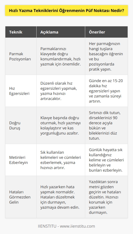 Hızlı yazma tekniklerini öğrenmek zaman alır. Pek çok öğrenilen şey gibi teorik bilgileri pratiğe dökmek gerekir. Bu sebeple de başta zor gelecektir. Püf noktası ise sabırla, pes etmeden, tekrar tekrar deneme yaparak öğrenmektir.