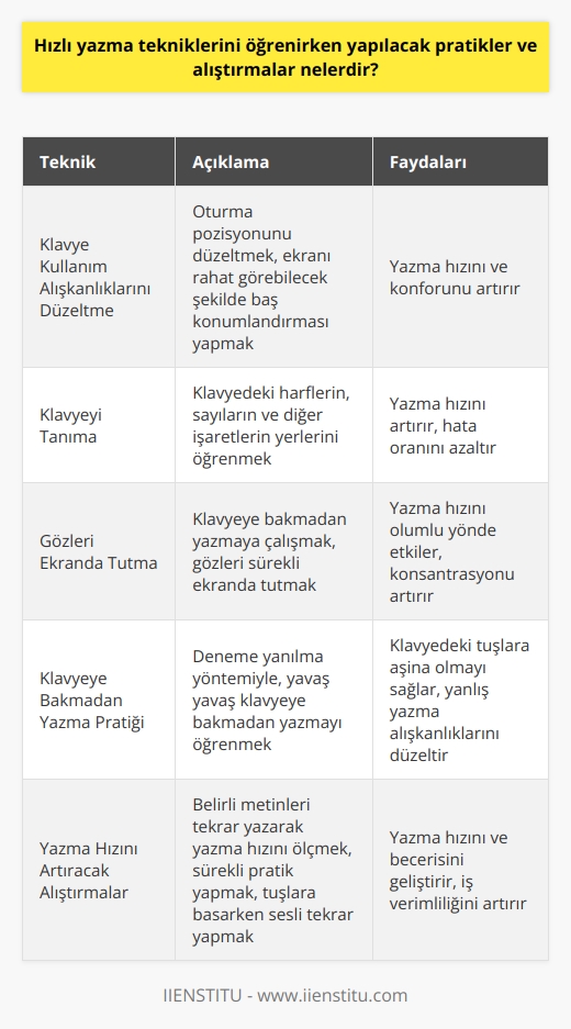 Hızlı Yazma Teknikleri ve Alıştırmalar  Hızlı yazma teknikleri öğrenmek, hem zaman tasarrufu sağlar hem de verimliliği artırır. Bu nedenle yazma becerisini geliştirmek önemlidir. Özellikle bilgisayar kullanımının yaygınlaşmasıyla birlikte daktilo veya klavyedeki hızlı yazma becerisi, büyük önem taşımaktadır. Peki, hızlı yazma tekniklerini öğrenirken yapılacak pratikler ve alıştırmalar nelerdir?  Öncelikle Klavye Kullanım Alışkanlıkları  Klavyede hızlı yazmayı öğrenmenin ilk adımı, mevcut yazma alışkanlıklarını gözden geçirmek ve gerekli düzeltmeleri yapmaktır. İşe öncelikle oturma pozisyonumuzu düzeltmekle başlayabiliriz. Sağlıklı bir duruş ve ekranı rahat görebilecek şekilde baş konumlandırması, yazma hızını ve konforunu etkiler.  Klavyeyi Tanıma ve Gözleri Ekranda Tutma  Hızlı yazma teknikleri öğrenirken, klavyeyi iyi tanımak önemlidir. Klavyedeki harflerin, sayıların ve diğer işaretlerin yerlerini bilmek, yazma hızını artırır. Ayrıca gözlerin sürekli ekranda tutulması ve klavyeye bakmamaya çalışılması da hızı olumlu yönde etkiler.  Deneme Yoluyla Klavyeye Bakmadan Yazma Pratiği Yapma  Klavyeye bakmadan yazma becerisi öğrenirken, deneme yanılma yöntemi kullanılabilir. Başlangıçta daha yavaş yazarak, klavyedeki tuşlara aşina olmak ve yanlış yazma alışkanlıklarını düzeltmek işe yarar. Tuşlara basarken sesli tekrar yapmak, hafızada yer etmesine yardımcı olacaktır.  Yazma Hızını Artıracak Alıştırmalar  Hızlı yazma becerisi kazanmak için, belli başlı alıştırmalar yapılması faydalıdır. Örneğin, belirli bir metni daktilo veya klavye üzerinde tekrar yazarak yazma hızını ölçmek ve sürekli pratik yaparak hızı artırmak mümkündür. Ayrıca, tuşlara basarken sesli tekrar yapmak da işe yarar.  Sonuç olarak, hızlı yazma tekniklerini öğrenirken atılması gereken adımlar: mevcut alışkanlıkları gözden geçirmek, klavye kullanımını iyileştirmek, gözleri ekranda tutmak, klavyeye bakmadan yazmayı denemek ve sık sık pratik yaparak beceriyi geliştirmektir. Bu sayede hem zamanından tasarruf sağlanacak hem de iş verimliliği artacaktır.
