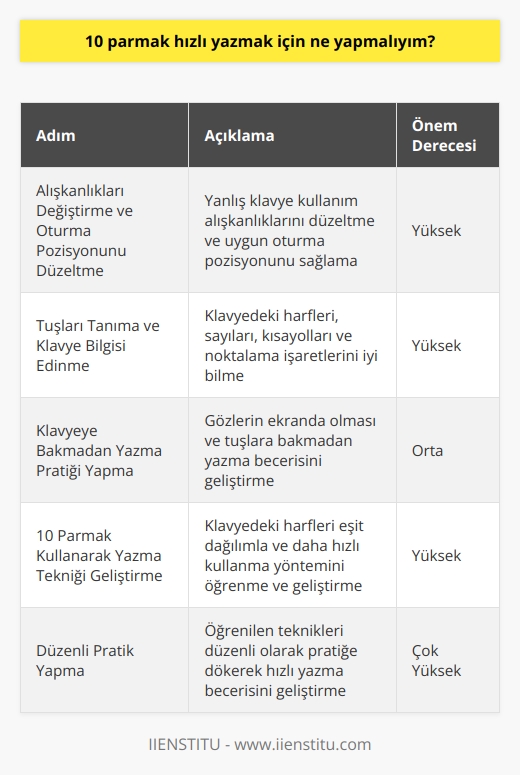 10 Parmak Hızlı Yazmak İçin Ne Yapmalıyım?  Hızlı yazmak günümüzde önemli bir beceri haline gelmiştir ve kişinin iş verimliliğini önemli ölçüde artıran bir faktördür. Hızlı yazmayı öğrenmenin birkaç adımı vardır ve bu süreçte emek ve pratik çok önemlidir. Bu bağlamda, öncelikle belirlememiz gereken konu 10 parmak hızlı yazmak için neler yapılması gerektiği ve bu hedefe ulaşmanın yollarıdır.  Alışkanlıkları Değiştirme ve Oturma Pozisyonunu Düzeltme  İlk adım, hali hazırda mevcut olan yanlış klavye kullanım alışkanlıklarını ve oturma pozisyonlarını geliştirerek daha uygun hale getirmektir. Ayaklar yerde, duruş dik ve baş ekranı tam olarak görebilecek şekilde ayarlanmalıdır. Böylece hem doğru bir vücut duruşu sergileyecek, hem de yazma eylemini daha rahat gerçekleştireceksiniz.  Tuşları Tanıma ve Klavye Bilgisi Edinme  Klavyedeki harfleri, sayıları, kısayolları ve noktalama işaretlerini iyi bilmek, hızlı yazmak için önemli bir noktadır. Bu bilgilere sahip olmak pratikte işlerin hızlı ve doğru şekilde ilerlemesine katkı sağlayacaktır. Bu nedenle, klavye ile ilgili bilgi eksikliklerini gidermeniz hızlı yazma yeteneğinizi artırmanıza yardımcı olacaktır.  Klavyeye Bakmadan Yazma Pratiği Yapma  Hızlı yazabilmenin bir diğer önemli yönü, gözlerin ekranda olması ve tuşlara bakmadan yazma becerisine sahip olmaktır. Bu süreç zaman alıcı olsa da, zorunlu olması nedeniyle pratik yaparak başarılı hale getirebilirsiniz. Klavyeye bakmadan yazmayı deneme aşamasında, bastığınız tuşları sesli söyleme ve onları hafızada tutma yöntemi işe yarayabilir.  10 Parmak Kullanarak Yazma Tekniği Geliştirme  Son olarak, hızlı yazmanın en önemli tekniklerinden biri olan 10 parmak kullanarak yazmayı öğrenmek ve geliştirmektir. Bu yöntem, klavyedeki harfleri eşit dağılımla ve daha hızlı kullanma fırsatı sunarken, doğru eğitim ve pratik ile desteklenmesi gerekmektedir. Öğrenilen bu yöntemleri düzenli olarak pratiğe dökerek, 10 parmak hızlı yazma becerinizi zaman içinde geliştirebilirsiniz.  Sonuç olarak, 10 parmak hızlı yazmak için alışkanlıklarınızı değiştirmeli, oturma pozisyonunu düzeltmeli, klavyeyi iyi tanımalı, klavyeye bakmadan yazmayı öğrenmeli ve 10 parmak kullanarak yazma tekniğini geliştirmelisiniz. Bu süreçte disiplinli çalışma ve düzenli pratik ile başarılı sonuçlar elde edebilir ve hızlı yazma becerinizi önemli ölçüde artırabilirsiniz.
