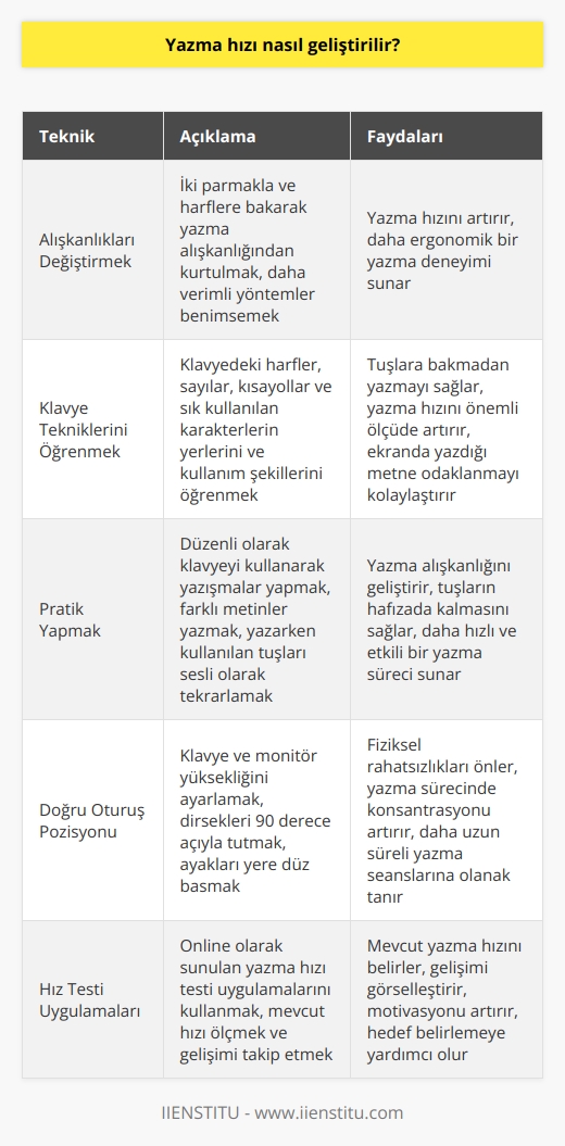 Yazma Hızı Geliştirme Teknikleri  Yazma hızını geliştirmenin pek çok önemli nedeni bulunmaktadır, özellikle günümüzde bilgisayar ve akıllı telefonlar kullanarak yazışmaların sıklıkla yapıldığı bir dünyada. Yazma hızını geliştirmenin yolları ise; alışkanlıkları değiştirmek, klavye tekniklerini öğrenmek ve pratik yapmak olarak özetlenebilir (Anonim, tarih yok).  Alışkanlıkları Değiştirmek  Klavyede hızlı yazmayı öğrenmenin ilk adımı, kötü alışkanlıkların terk edilmesidir. Örneğin, iki parmakla ve harflere bakarak yazma alışkanlığından kurtulmak gerekmektedir. Doğru yazma teknikleri öğrenildikten sonra bu alışkanlıklar yerine daha verimli yöntemler benimsenmelidir.  Klavye Tekniklerini Öğrenmek  Klavyedeki harfler, sayılar, kısayollar ve en çok kullanılan diğer karakterler hakkında bilgi sahibi olmak, hızlı yazmanın önemli bir adımıdır. Klavye üzerindeki tuşların yerlerini ve kullanım şekillerini öğrenmek, yazma hızını önemli ölçüde artırabilir. Tuşlara bakmadan yazmayı başarabilen bir kişi, ekranda yazdığı metne odaklanarak daha hızlı ve etkili bir şekilde yazabilir.  Pratik Yapmak  Hızlı yazma alışkanlığı kazanabilmek için düzenli pratik yapmak son derece önemlidir. Yazma hızını artırmak isteyen bir kişi, klavyeyi kullanarak sürekli olarak yazışmalar yapmalı veya farklı metinler yazarak becerilerini sınamalıdır. Ayrıca, yazı yazarken kullandığı tuşları hatırlamak için sesli olarak tekrarlamak, hafızada kalmasını sağlayarak daha etkili bir yazma süreci sunabilir.  Sonuç  Yazma hızını geliştirme tekniklerini uygulayarak her birey, günlük iş yazışmalarında ve diğer yazılı iletişim alanlarında daha hızlı ve etkili bir performansa ulaşabilir. Bu süreç, alışkanlıkların değiştirilmesi, klavye hakkında daha fazla bilgi edinilmesi ve düzenli pratikler yapılması ile sürdürülebilir bir hale gelecektir.