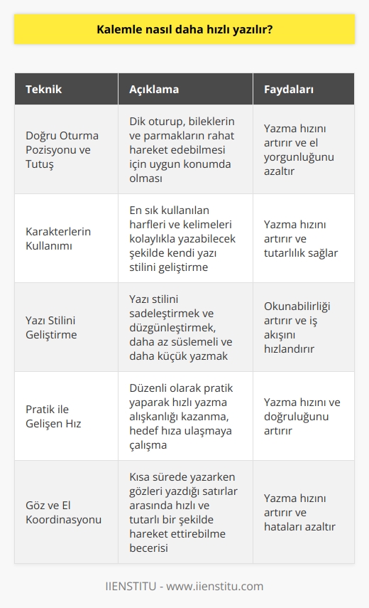 Hızlı Yazma Teknikleri: Kalemle Nasıl Daha Hızlı Yazılır?  Bilgisayar ve telefon kullanımı yaygınlaşsa da, kalemle yazma eylemi hâlâ hayatımızın önemli bir parçasıdır. Hızlı yazmak özellikle iş ve eğitim amaçlı yazılarda büyük avantaj sağlar. Peki, kalemle nasıl daha hızlı yazılabilir?  Doğru Oturma Pozisyonu ve Tutuş  Kalemle hızlı yazmanın temelinde doğru oturma pozisyonu ve doğru kalem tutuşu vardır. Dik oturup, bileklerin ve parmakların rahat hareket edebilmesi için uygun konumda olması önemlidir.  Karakterlerin Kullanımı  Karakterler arasında belirli bir ritim ve tutarlılık yakalamak hızlı yazmayı sağlayabilir. Öncelikle en sık kullanılan harfleri ve kelimeleri kolaylıkla yazabilecek şekilde kendi yazı stilinizi geliştirmelisiniz.  Yazı Stilini Geliştirme  Özellikle el yazısıyla hızlı yazmak için, yazı stilini sadeleştirmek ve düzgünleştirmek önemlidir. Yazarken daha az süslemeli ve daha küçük yazmak hızlı okunabilir ve iş akışını artırabilir.  Pratik İle Gelişen Hız  Düzenli olarak pratik yaparak hızlı yazma alışkanlığı kazanılabilir. Başlangıçta yavaş yavaş hızını artırarak, hedef hıza ulaşmaya çalışmak faydalı olacaktır.  Hızını Ayarlama  Dikkat dağıtan unsur ve aksaklıkları önlemek için, belirli aralıklarla yazarken hızınızı kontrol etmek önemlidir. Hızınızı çok fazla artırmak hataya yol açabilir ve anlaşılırlığı azaltabilir, bu nedenle denge kurmak önemlidir.  Göz ve El Koordinasyonu  Hızlı yazmayı başarmak için göz ve el koordinasyonunu geliştirmek şarttır. Kısa sürede yazarken gözlerinizi yazdığınız satırlar arasında hızlı ve tutarlı bir şekilde hareket ettirebilme becerisi gereklidir.  Sonuç olarak, kalemle hızlı yazmayı başarabilmek için doğru oturma pozisyonu, doğru tutuş, yazı stiline uyum, pratik yapma, hızını ayarlama ve göz-el koordinasyonu gibi temel faktörlerin üzerinde çalışmak önemlidir. Bu yöntemleri uygulayarak ve sürekli pratik yaparak kalemle daha hızlı yazabilirsiniz.