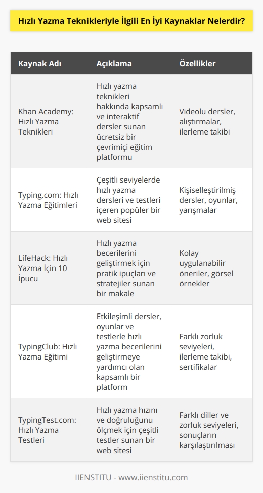 1. Khan Academy: Hızlı Yazma Teknikleri 2. Smashing Magazine: Hızlı Yazma Rehberi 3. Typing.com: Hızlı Yazma Eğitimleri 4. LifeHack: Hızlı Yazma İçin 10 İpucu 5. Wikihow: Hızlı Yazma Teknikleri 6. Coolsponge.com: Hızlı Yazma Kursu 7. Joy of Boredom: Hızlı Yazma Teknikleri 8. TypingClub: Hızlı Yazma Eğitimi 9. Lernu.net: Hızlı Yazma Teknikleri 10. TypingTest.com: Hızlı Yazma Testleri