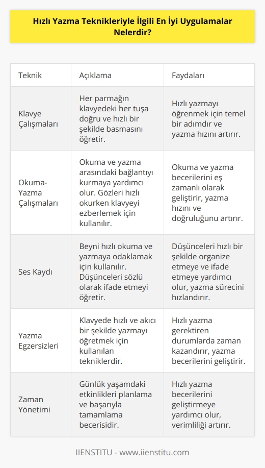 1. Klavye Çalışmaları: Pratik klavye çalışmaları, hızlı yazmayı öğrenmek için çok önemlidir. Bu teknikler, her parmak ile klavyenin her tuşuna, doğru şekilde ve hızlıca b  ayı öğretir.  2. Okuma-Yazma Çalışmaları: Bu teknik, kelimeleri    ve hızlı yazma arasındaki bağlantıyı kurmak için yardımcı olur. Bu teknik, gözlerinizi hızlı okurken klavyeyi ezberlemek için de kullanılır.  3.   : Bu teknik, beyninizi hızlı okuma ve yazmaya odaklamak için kullanılır. , bir konu konuşurken, çok fazla düşünmeden sözel olarak düşüncelerinizi ifade etmeyi öğretir.  4. Yazma Egzersizleri: Yazma egzersizleri, klavyede hızlı ve akıcı bir şekilde yazmayı öğretmek için kullanılan tekniklerdir. Bu teknikler, hızlı yazma gerektiren çeşitli durumlarda zaman kazanmak için çok yararlıdır.  5. Zaman Yönetimi: Zaman yönetimi, günlük yaşamınızda etkinlikleri planlamanız ve bunları başarıyla tamamlamanız için gerekli olan bir beceridir. Zaman yönetimi, hızlı yazma becerilerinizi geliştirmenize yardımcı olacaktır.