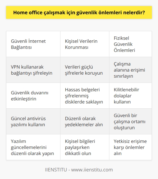 1. İnternet bağlantısını güvenli hale getirin.  2. Kişisel bilgilerinizi ve verilerinizi şifreleyin.  3. Çevrimiçi saldırılara karşı koruma yazılımı kullanın.  4. Fiziksel güvenlik önlemlerini uygulayın.  5. İnternet bağlantısını özel olarak işleyin.  6. Bilgisayarınızda her zaman güncel bir antivirüs yazılımı kullanın.  7. İş verilerinizi çevrimiçi depolama alanına yüklemeyin.  8. Güvenli bir Wi-Fi bağlantısı kullanın.  9. Güvenlik duvarını açın.  10. Güvenli bir şekilde yazılım güncellemeleri yükleyin.