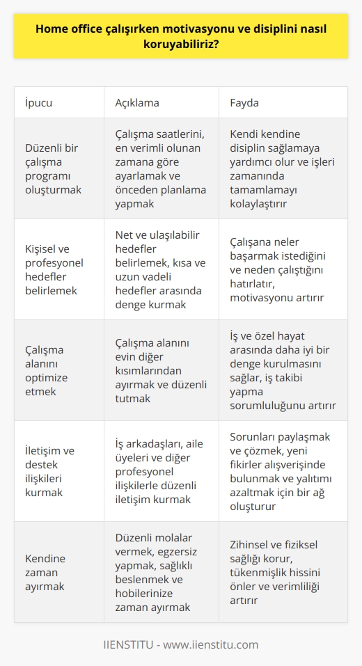 Home Office Çalışırken Motivasyon Nasıl Korunur?  Home office çalışırken motivasyonun teşvik edici ve disiplini koruyucu etkileri önemlidir.   , konforu ve esnekliği sağlar, ancak bazı zorluklar getirebilir. Bu durumda, motivasyon ve disiplini korumak için etkili stratejiler geliştirmek önemlidir.  İyi Bir Program Belirlemek  Başarılı bir home office deneyimi için düzenli bir çalışma programı oluşturmak önemlidir. Çalışma saatlerini, uyandıklarından sonra en verimli oldukları süreye adapte etmek iyi bir seçenek olabilir. Ayrıca önceden planlama ve işleri zamanında tamamlama konusunda kendi kendine disiplin sağlamaya yardımcı olur.  Motivasyonu Artırmak için Hedefler Belirlemek  Motivasyonu ve disiplini korumak için kişisel ve profesyonel hedefler belirlemek önemlidir. Hedefler net ve ulaşılabilir olmalıdır ve kısa vadeli ve uzun vadeli hedefler arasında denge kurulmalıdır. Bu şekilde, home office çalışanına neler başarmak istediklerini ve neden çalıştıklarını hatırlatır.  Çalışma Alanını Optimize Etme  Verimli ve motive edici bir çalışma alanı oluşturmak, home office çalışırken motivasyonu ve disiplini korumak için önemlidir. Çalışma alanı, evin diğer kısımlarından net bir şekilde ayrılmalı ve düzenli tutulmalıdır. Bu ayrı alan, işler ve özel hayat arasında daha iyi bir denge kurmayı sağlar ve evden çalışırken iş takibi yapma sorumluluğunu artırır.  İletişim ve Destek İlişkileri  Motivasyonu ve disiplini korumak için, home office çalışanlarının düzenli iletişim ve destek ilişkileri kurması önemlidir. Bu, sorunları paylaşmak ve çözmek, yeni fikirler alışverişinde bulunmak ve nın yalıtımını azaltmak için bir ağ oluşturmaya yardımcı olur. İş arkadaşları, aile üyeleri ve diğer profesyonel ilişkiler bu destek ağına dahil edilebilir.  Sonuç olarak, evden çalışırken motivasyonu ve disiplini korumanın çeşitli yolları bulunmaktadır. İyi bir program belirlemek ve hedefler koymak, çalışma alanını optimize etmek ve iletişim ve destek ilişkileri kurmak, home office çalışanlarının başarılı ve mutlu olmalarını sağlar. Bu rehberle,  deneyimini en iyi şekilde değerlendirmeye yardımcı olabilir ve verimli ve motive çalışma saatleri geçirebilirsiniz.