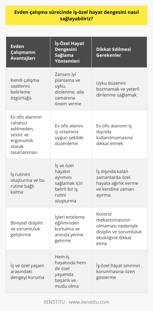 Evden çalışma sürecinde iş-özel hayat dengesini sağlamak, modern çalışma düzeninde önemli bir sorumluluktur. Ev ofisi kullanımı günümüzde yaygınlaşmaktadır ve bu durum, konfor ve yaşam tarzı tercihlerinin bir sonucudur. Böyle bir çalışma düzeninin içinde hem iş hem de özel yaşam kalitesini koruyabilmek, bireysel disiplin ve planlama gerektirir.  **  ** Evden çalışmanın en önemli avantajlarından biri, kendi çalışma saatlerini belirleme özgürlüğüdür. Ancak, bu durum iş-özel hayat dengesini bozabilecek riskler de taşır. Bu nedenle, zamanı iyi planlamak ve uyku, dinlenme, aile zamanı gibi unsurlara önem vermek gerekir. Gündüz çalışmaktan hoşlananlar için iyi bir uyku, gece çalışmak isteyenler için gündüz dinlenme süreleri önemlidir.  **Ev Ofis Alanının Belirlenmesi** Evin bir odasını veya bölümünü iş ortamına uygun şekilde düzenlemek, iş-özel hayat dengesine olumlu katkı sağlar. Bu alanın rahatsız edilmeyen, sessiz ve ergonomik şekilde tasarlanması, çalışma verimini artırır ve özel hayatın kalitesini korur.  **İş ve Özel Hayatın Ayrılması** Evden çalışırken, iş ve özel hayatın ayrımsızlaşması yaşanabilir. Bu durumu önlemek için, belirli bir iş rutini oluşturmak ve bu rutine bağlı kalmak önemlidir. Aynı şekilde, iş dışında kalan zamanlarda da özel hayata ağırlık vermek ve kendine zaman ayırmak iş-özel hayat dengesini sağlar.  **Disiplin ve Sorumluluk** Evden çalışırken, kontrol eden birinin olmaması disiplin ve sorumluluk eksikliğine yol açabilir. Bu nedenle, işleri sürekli erteleme eğiliminden kurtulmak ve anında ve uygun şekilde yerine getirmek, ev çalışma ortamında başarılı bir deneyim sağlar.  Sonuç olarak, evden çalışma sürecinde iş-özel hayat dengesini sağlamak, bireysel disiplin, zaman yönetimi, alan planlaması ve iş-özel hayat sınırının korunması ile mümkündür. Bu dengeyi başarıyla sağlayan çalışanlar, evden çalışma avantajlarını en iyi şekilde değerlendirerek, hem iş hayatında hem de özel yaşamında başarılı ve mutlu olabilirler.