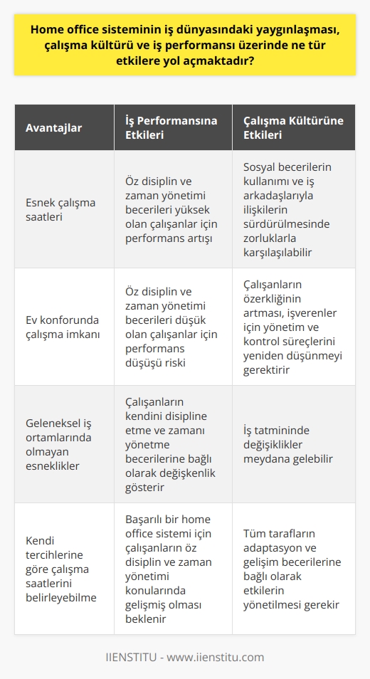 Evden çalışma sistemi ve etkileri  Home office sistemi, çalışma yaşamına adapte olabilenler için bir dizi avantaj sunmaktadır. Öncelikle, iş dünyasındaki yaygınlaşması sayesinde, geleneksel iş ortamlarında olmayan esnekliklere sahip olunması mümkündür. Bu esnekliklerin başında, çalışma saatlerinin kendi tercihlerine göre belirlenmesi ve evin konforunda çalışabilme imkanı gelmektedir. Bununla birlikte, çalışma kültürü ve iş performansı üzerinde de farklı etkileri bulunmaktadır.  İş performansı üzerindeki etkiler  Evden çalışma sisteminin iş performansı üzerindeki etkileri, çalışanın kendini disipline etme ve zamanını yönetme becerilerine bağlı olarak pozitif ya da negatif yönde değişkenlik gösterebilir. Öz disiplin ve zaman yönetimi konusunda başarılı olan bireyler, evden çalışmanın sunduğu esneklik sayesinde yüksek performanslar sergileyebilirler. Ancak aynı durum, bu becerilere sahip olmayanlar için iş performansında düşüşlere sebep olabilir. Bu nedenle, home office sisteminin başarılı olabilmesi için, çalışanların bu konularda da gelişmiş olması beklenmektedir.  Çalışma kültürüne olan etkileri  Diğer yandan home office sistemi, çalışma kültüründe de değişikliklere yol açmaktadır. Bu sistemle çalışanlar, sosyal becerilerini kullanma ve iş arkadaşlarıyla ilişkilerini sürdürme konusunda daha fazla çaba sarf etmek zorunda kalabilirler. Bu durum,   nda ve iş tatmininde değişikliklere sebep olabilir. Ayrıca, evden çalışma sistemiyle çalışanların daha yüksek düzeyde özerkliğe sahip olmaları, işverenler için de yönetim ve kontrol süreçlerini yeniden düşünmeye yönlendirir.  Sonuç olarak, home office sisteminin iş dünyasındaki yaygınlaşması, çalışma kültürü ve iş performansı üzerinde önemli etkiler yapmaktadır. Bu etkilerin yönetilmesi, hem işverenlerin hem de çalışanların adaptasyon ve gelişim becerilerine bağlıdır. Evden çalışma sisteminin başarılı olabilmesi için, tüm tarafların bu konuda duyarlı olması ve gerekli düzenlemeleri yapması gerekmektedir.