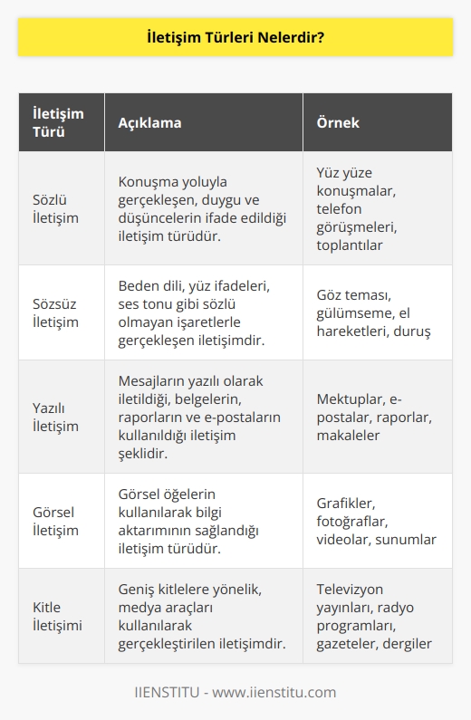 İletişimin kendi içinde türleri vardır.   ,    ve sözsüz iletişim. 