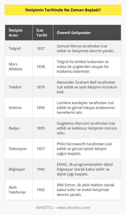 Telgrafın bulunmasıyla iletişimde yeni bir dönem başladı. Bunların peşi sıra   k olarak mors alfabesi, telefon, sinema, radyo, televizyon, bilgisayar ve akıllı telefonlar geldi.