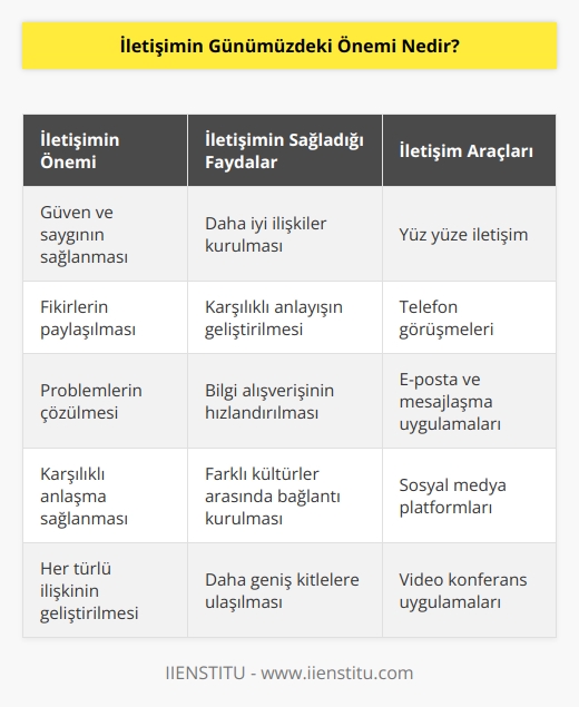 Günümüzde    her geçen gün daha da artmaktadır. İletişim, insanlar arasında güven ve saygının sağlanması, fikirlerin paylaşılması, problemlerin çözülmesi ve karşılıklı anlaşma sağlanması gibi çok önemli roller oynar. İletişim, her türlü ilişkiyi sağlamak ve geliştirmek için çok önemlidir. Ayrıca, herhangi bir konuda fikirlerin paylaşılması ve bireyler arasında karşılıklı anlaşma sağlanması da iletişimin önemli bir parçasıdır. Teknoloji sayesinde, günümüzde daha kolay ve hızlı bir biçimde iletişim kurabilmemiz mümkün hale geldi. İnternet, mobil cihazlar ve sosyal medya gibi iletişim araçları sayesinde, insanlar çevresindeki kişilerle ve dünyanın dört bir yanındaki insanlarla iletişim kurabiliyor. Bu araçlar, daha hızlı bilgi alışverişi sağlamak ve daha iyi iletişim kurmak için kullanılabilir.