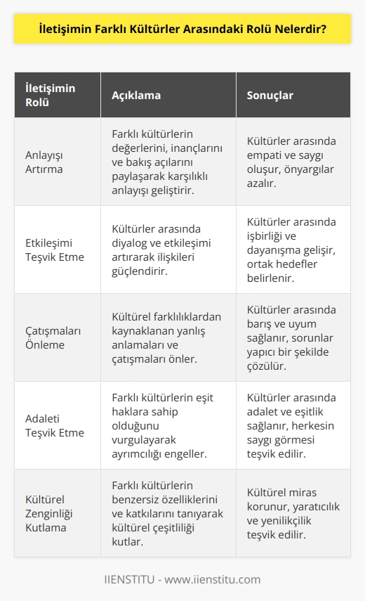 İletişim, farklı kültürler arasında anlaşılmayı, anlaşılmayı ve ilişkileri geliştirmeyi sağlar. İletişim aracılığıyla, farklı kültürler arasındaki etkileşimleri artırır ve kültürler arasında farklı algılar, değerler ve inançların karşılıklı olarak anlaşılmasını sağlar. Ayrıca, iletişim, kültürler arasında ilişkileri köprüler, kültürler arasındaki çatışmaları önler ve farklı kültürler arasında adaletin sağlanmasını teşvik eder.
