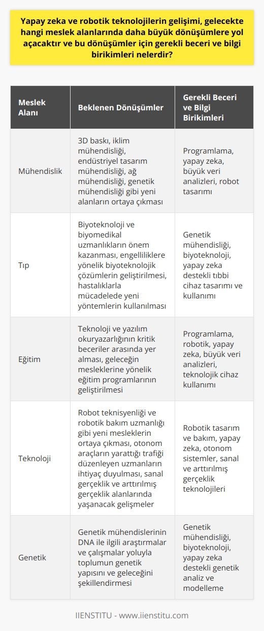 Yapay zeka ve robotik teknoloji alanında yaşanan hızlı gelişmeler, çeşitli meslek dallarında büyük ölçüde dönüşüme yol açmaktadır. Bunların başında ise özellikle mühendislik, tıp, eğitim ve teknoloji alanları gelmektedir. Örneğin gelecekte inşaat ya da kimya mühendisleri yerine, 3D   , iklim mühendisi, endüstriyel tasarım mühendisi, ağ mühendisi, genetik mühendisi gibi kişilere daha fazla ihtiyaç duyacağız. Bu kişiler, insanlığın karşılaştığı yeni problemlere çözüm sunabilecek, inovatif ve dönüştürücü projelere imza atabilecek kişiler olmalıdır.  Bu dönüşüm sürecinde her bireyin, özellikle de yeni neslin, temel bilgi ve becerilere ek olarak programlama, yapay zeka, büyük veri analizleri, robot tasarımı gibi alanlarda bilgi ve beceri edinmeleri gerekmektedir. Mesleklerde yaşanacak bu büyük değişime ayak uydurabilmek adına teknoloji ve yazılım okuryazarlığı çağımızın en kritik becerileri arasında yer alacaktır. Örneğin robot teknisyeni veya robotik    uzmanlığı gibi meslekler, teknolojik cihaz ve robotların tasarım ve bakımında önemli roller üstlenecektir.  Ayrıca, makina ve insanın bir arada çalıştığı iş yerlerinde, iş bölümünü yöneten kişilere, otonom araçların yarattığı trafiği düzenleyen uzmanlara ve sanal alandaki eğlence anlayışı sebebiyle oyun ve uygulama geliştiricilere büyük oranda ihtiyaç duyulacaktır.  Biyoteknoloji ve biyomedikal uzmanlar, engellilikle ilgili biyoteknoloji çözümlerine ve hastalıklarla mücadeleye destek olacaklardır. Genetik mühendisleri, DNA ile ilgili araştırmalar ve çalışmalar yoluyla toplumun genetik yapısını ve geleceğini şekillendireceklerdir.  Sonuç olarak, yapay zeka ve robotik teknolojilerin gelişimi, gelecekte pek çok meslek alanında dönüşüme neden olacaktır. Bu değişimi anlayabilmek ve bu yeni mesleklerin gerektirdiği bilgi ve becerileri edinebilmek için, genç neslin ve geleceğin iş gücünün bu alanlarda eğitim alması ve kendilerini geliştirmeleri hayati önem taşımaktadır.   ne hazırlık süreci, bugünden başlamalı ve bu alandaki bilinci artırmak adına önemli adımlar atılmalıdır.