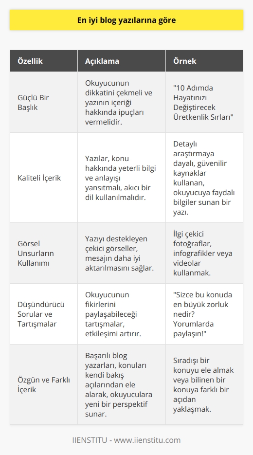 En İyi Blog Yazılarının Özellikleri  Güçlü Bir Başlık  En iyi blog yazılarının belirgin özelliklerinden biri etkili ve ilgi çekici başlıklar kullanmaktır. Başlık, okuyucunun dikkatini çekmeli ve yazının içeriği hakkında ipuçları vermelidir.  Kaliteli İçerik  En iyi blog yazılarında, yüksek kaliteli içerik olmazsa olmazdır. Yazılar, konu hakkında yeterli bilgi ve anlayışı yansıtmalı ve okuyucuyu bilgilendirecek nitelikte olmalıdır. Yazım hatalarından kaçınılmalı ve akıcı bir dil kullanılmalıdır.  Görsel Unsurların Kullanımı  Etkileyici blog yazılarında, görsel unsurların uygun şekilde kullanılması önemlidir. Yazını destekleyen çekici görseller kullanarak, sözlü ifadelerle verilen mesajın okuyucuya daha iyi aktarılması sağlanır.  Düşündürücü Sorular ve Tartışmalar  En iyi blog yazıları, düşündürücü sorularla ve okuyucunun fikirlerini paylaşabileceği tartışmalarla zenginleştirilmiştir. Bu, yazının etkileşimini artırarak, daha fazla okuyucu çekmesine yardımcı olur.  Güncel ve     Etkili blog yazıları, güncel ve   ı işlemelidir. Bu, okuyucuların güncel gelişmelerle ilgili bilgi edinmelerini sağlar ve blogun popülerliğini artırır.  Özgün ve Farklı İçerik  En iyi blog yazıları, özgün ve farklı içerik sunar. Başarılı blog yazarları, konuları kendi bakış açılarından ele alarak, okuyuculara farklı ve yeni bir perspektif sunar.  Sonuç olarak, en iyi blog yazılarının başarılı ve etkileyici olabilmesi için güçlü bir başlık, kaliteli ve özgün içerik, görsel unsurların kullanımı, düşündürücü sorular ve tartışmalar, güncel ve dikkat çekici konularla zenginleştirilmesi gerekmektedir. Bu unsurların bir araya gelmesi, blogun okuyucu kitlesini artırır ve etkileyici bir blog deneyimi sunar.