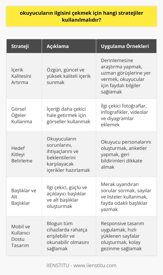 Çeşitli Stratejiler ve Uygulamalar  İçerik Kalitesini Artırma: Öncelikle, blog yazarları tarafından sunulan içeriğin kaliteli, özgün ve güncel olması gerekir. Yüksek kaliteli içerik, okuyucuların ilgisini çekmeye yardımcı olur ve onları tekrar ziyaret etmeye ve paylaşmaya teşvik eder.  Görsel Öğeler Kullanma: İçeriği daha çekici hale getirmek için görsel öğeler kullanılabilir. Görsel öğeler, okuyucunun dikkatini çekmeye yardımcı olur ve yazılı metnin daha iyi anlaşılmasını sağlar. İyi bir görsel tasarım, okuyucuların bloga daha fazla zaman harcamalarına ve dikkatlerini daha iyi toplamalarına yardımcı olabilir.    yi Belirleme: Blog yazarlarının ilgi çekici olacakları bir  belirlemesi önemlidir. Bu, yazılan içeriğin, belirlenen ye uygun olması ve onların sorunlarını, ihtiyaçlarını ve beklentilerini karşılayacak şekilde hazırlanması gerektiği anlamına gelir.  Başlıklar ve Alt Başlıklar: Yazıların başlıkları ve alt başlıkları, okuyucuların ilgisini çekecek şekilde düşünülmeli ve yazılmalıdır. Başlıklar ve alt başlıklar, güçlü, etkileyici ve açıklayıcı olmalıdır. Bu, okuyucuların yazıyı okumak için daha fazla istek duymalarını sağlar.  Mobil ve Kullanıcı Dostu Tasarım: Blogun tasarımının, okuyucuların gerek bilgisayar gerekse mobil cihazlardan rahatça erişilebilir ve okuyabilecekleri bir şekilde olması önemlidir. Mobil ve kullanıcı dostu bir tasarım, okuyucuların blogu daha fazla ziyaret etmelerini ve içeriği daha rahat paylaşmalarını sağlayacaktır.  Arama Motoru Optimizasyonu (SEO) Kullanma: Günümüzde arama motorlarında görünürlüğü ve sıralamayı artırmak için arama motoru optimizasyonu (SEO) tekniklerinin kullanılması büyük önem taşımaktadır. Bu sayede, potansiyel okuyucular daha kolay şekilde bloga ulaşabilir ve içeriği keşfedebilirler.  Sosyal Medya ve İnternet Ortamında Paylaşım: Blog yazarları, yayınladıkları makaleleri ve yazıları sosyal medya platformlarında paylaşarak daha geniş bir kitleye ulaşabilirler. Ayrıca, diğer blog yazarları ve etkileyicilerle işbirlikleri yaparak içeriklerinin daha fazla kişi tarafından görülmesini sağlayabilirler.  Sonuç olarak, blog yazılarının okuyucuların ilgisini çekmesi için yukarıda belirtilen stratejilerin etkili bir şekilde uygulanması önemlidir. İçerik kalitesinin artırılması, görsel öğelerin kullanılması, ye uygun içeriklerin oluşturulması, etkileyici başlıklar, mobil uyumlu tasarım ve SEO tekniklerinin kullanılması gibi faktörler, blog okuyucularının ilgisini çekmek ve artırmak için önemli unsurlardır.