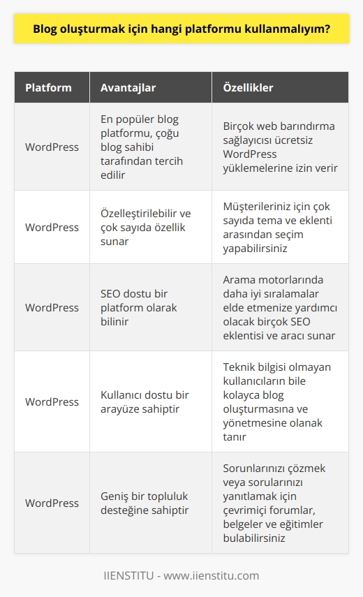 en popüler blog platformudur ve çoğu blog sahibi tarafından tercih edilen bir platformdur. Birçok web barındırma sağlayıcısı ücretsiz olarak  yüklemelerine izin verir.  özelleştirilebilir ve çok sayıda özellik sunar. Ayrıca, müşterileriniz için çok sayıda tema ve eklenti arasından seçim yapabilirsiniz.