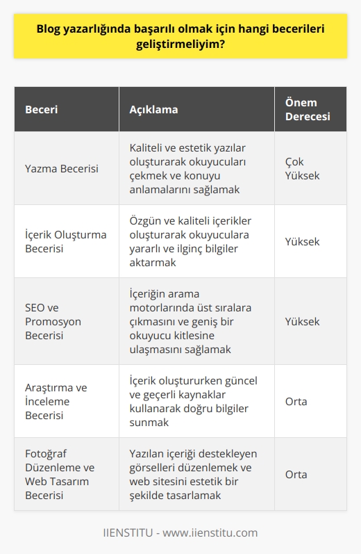 1. Yazma Becerisi:   nda başarılı olmak için, mükemmel yazma becerisine sahip olmanız gerekir. İyi bir yazının kaliteli ve estetik olması, okuyucuları çekmesi ve konuyu anlamaları için önemlidir.  2. İçerik Oluşturma Becerisi: nda başarılı olmak için, özgün ve kaliteli içerikler oluşturma yeteneğine sahip olmalısınız. Okuyuculara yararlı ve ilginç bilgiler aktarmak önemlidir.  3. SEO ve Promosyon Becerisi: nda başarılı olmak için, SEO ve dijital promosyon becerilerinizi geliştirmeniz gerekir. Yazdığınız içeriğin arama motorları tarafından üst sıralara çıkması ve geniş bir potansiyel okuyucu kitlesine ulaşması için, SEO ve dijital promosyon becerilerinizi geliştirmeniz gerekir.  4. Araştırma ve İnceleme Becerisi: nda başarılı olmak için, araştırma ve inceleme becerilerinizi geliştirmelisiniz. İçeriklerinizi oluştururken, güncel ve geçerli kaynaklar kullanmanız gerekir.  5. Fotoğraf Düzenleme ve Web Tasarım Becerisi: nda başarılı olmak için, yazdığınız içeriği destekleyen resimlerinizi düzenleme ve web sitesi tasarımı becerilerinizi geliştirmeniz gerekir.