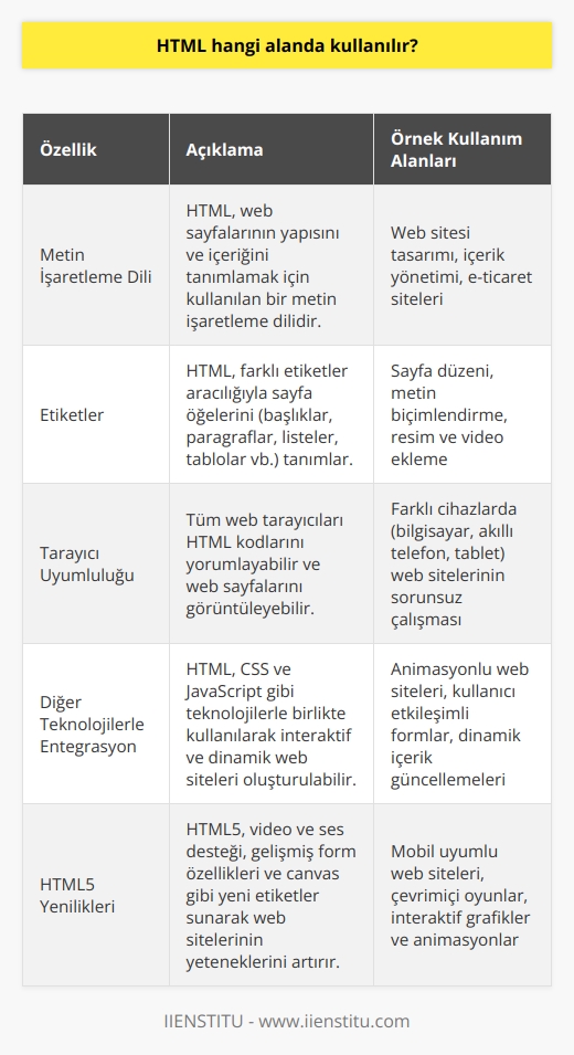 HTML, metin işaretleme dili olarak, öncelikle web sitesi tasarımı ve geliştirme alanında kullanılır. 1990 yılında bilim insanı Tim Berners-Lee tarafından geliştirilen HTML, günümüzdeki en güncel sürümü olan HTML5 ile birlikte çok daha fazla web tasarımı imkanı sunmaktadır.  **Web Sayfalarının Temeli**  İnternette yer alan her web sitesinin temel yapı taşlarını oluşturan HTML, sayfa başlığı, içerik, yazı tipi, paragraflar ve bağlantılar gibi birçok unsuru HTML etiketleri kullanarak standartlaştırılmış bir sistemle sunar. Ayrıca, sayfada kullanılacak CSS, Javascript ve font dosyaları da HTML kodları ile belirtilir.  **Tarayıcılar ve HTML**  Her tarayıcı aslında bir HTML yorumlayıcıdır ve bunu kendilerine özgü yöntemlerle yapar. Bu sebeple, aynı web sayfası farklı tarayıcılarda küçük farklılıklarla görüntülenebilir.  **Statik Yapı ve Dinamik Olanaklar**  HTML, statik bir yapıya sahip olmasına rağmen, PHP, ASP ve JSP gibi programlama dilleri ile birlikte kullanılarak dinamik web sayfaları oluşturulabilir. Bu şekilde dinamik içeriklerin veritabanından alınması ve ziyaretçiye gösterilmesi sağlanır.  **HTML5 ve Yenilikler**  HTML5, HTML teknolojisinin en son sürümü olarak, daha esnek ve etkileşimli web siteleri tasarlamak ve geliştirmek adına pek çok yenilik sunar. Flash gibi eklentilere ihtiyaç duyulmadan video içeriklerinin görüntülenmesi gibi özelliklere sahiptir.  Sonuç olarak, metin işaretleme dili olan HTML; web sitesi yapımında, içerik ve yapı biçimlendirme noktasında temel bir rol oynar. HTML etiketleri aracılığıyla tarayıcılar, sayfa içeriğini uygun şekilde yorumlar ve kullanıcılara sunar. Her ne kadar statik bir yapıya sahip olsa da, HTML; programlama dilleri ile birleştirilerek, dinamik web sitelerinin yapılandırılmasında büyük önem taşır.