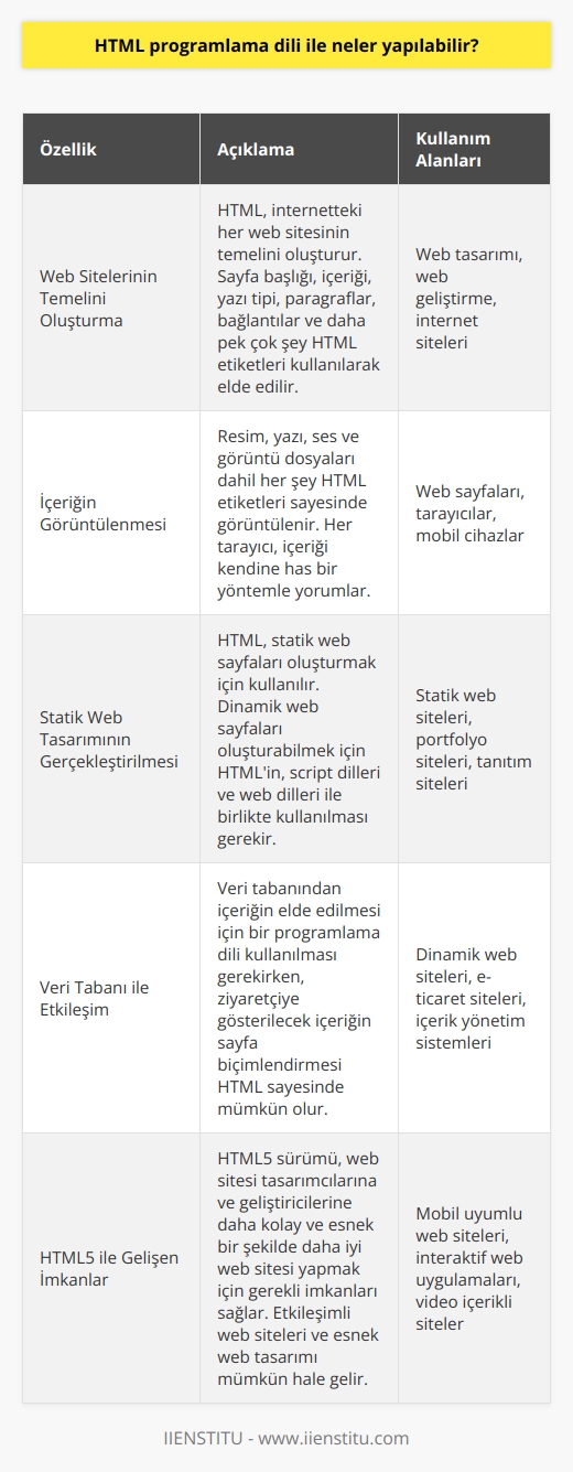 HTML    ile Neler Yapılabilir?  Web Sitelerinin Temelini Oluşturma HTML, bir metin işaretleme dili olarak, 1990da Tim Berners-Lee tarafından geliştirildi ve internetteki her web sitesinin temelini oluşturur. Sayfa başlığı, içeriği, yazı tipi, paragraflar, bağlantılar ve daha pek çok şey HTML etiketleri kullanarak elde edilir. Ayrıca sayfada kullanılacak CSS, JavaScript ve font dosyaları da HTML kodları ile belirtilir.  İçeriğin Görüntülenmesi Bir web sayfasını tarayıcı ile çağırdığımızda resim, yazı, ses ve görüntü dosyaları dahil her şey HTML etiketleri sayesinde görüntülenir. Her tarayıcı, içeriği kendine has bir yöntemle yorumlar ve bu nedenle aynı web sayfası farklı tarayıcılarda az da olsa farklı görüntülenebilir.  Statik Web Tasarımının Gerçekleştirilmesi HTML, bir script ya da  olmadığı için, web tasarımında statik sayfalar oluşturmak için kullanılır. Dinamik web sayfaları oluşturabilmek için HTMLin, script dilleri ve PHP, ASP, JSP gibi web dilleri ile birlikte kullanılacağı anlamına gelir. Bu sayede, HTML kodları ile programlama dillerinin kodlarını birlikte kullanarak dinamik bir web sitesi yapmak mümkün oluyor.  Veri Tabanı İle Etkileşim Bir web sitesinde sunulan içerikler, veri tabanı denilen sistemlerde tutulur. Veri tabanından içeriğin elde edilmesi için bir  kullanılması gerekirken, ziyaretçiye gösterilecek içeriğin sayfa biçimlendirmesi HTML sayesinde mümkün olur.  HTML5 ile Gelişen İmkanlar HTML5 sürümü, web sitesi tasarımcılarına ve geliştiricilerine daha kolay ve esnek bir şekilde daha iyi web sitesi yapmak için gerekli imkanları sağlar. Yenilenmiş HTML kodları sayesinde etkileşimli web siteleri ve esnek web tasarımı mümkün hale gelir. Özellikle, HTML5 sayesinde, video içeriklerini görüntülemek için Flash gibi eklentilere daha fazla ihtiyaç duyulmamaktadır.  Sonuç HTML , web sitelerinin temelini oluşturarak, sayfa biçimlendirmesi ve içeriğin gösterilmesini sağlar. Statik web tasarımı için kullanılır ve diğer programlama dilleri ile birlikte kullanılarak dinamik web siteleri oluşturulabilir. Ayrıca, HTML5 sürümü ile gelişen imkanlar sayesinde daha etkileşimli ve esnek web tasarımları yapılabilmektedir.