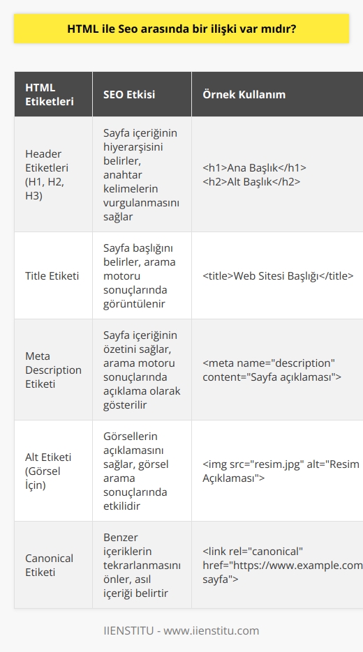 Html kodları ile    çalışmalarını destekleyecek işaretlemeler yapılır. Header etiketleri, sayfa başlığı gibi  açısından önemli olan unsurlar HTML ile sağlanır.    web sitelerinin içeriğini HTML kodları sayesinde öğrenirler.