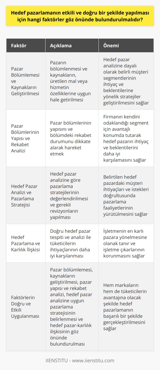 Hedef Pazara Ulaşma Stratejileri  Teknolojinin gelişimi ve yaşamlarımıza dokunuşuyla, firmalar küresel pazarda pay alarak rekabet etme çabalarına girişmiştir. Bu süreç içerisinde hedef pazarlamayı etkili ve doğru bir şekilde uygulamak adına önemli faktörler göz önünde bulundurulmalıdır.  **Pazar Bölümlemesi ve Kaynakların Geliştirilmesi**  Öncelikle, markaların pazarı bölümlemesi ve kendi kaynaklarını, ürettikleri mal veya hizmetin özelliklerine uygun hale getirmesi gerekmektedir. Böylece, hedef pazar analizine dayalı olarak belirli müşteri segmentlerinin ilgi alanları, ihtiyaçları,   i ve beklentiler vigabi üzerine stratejiler geliştirilmelidir.  **Pazar Bölümlerinin Yapısı ve Rekabet Analizi**  Ardından, pazar bölümlerinin yapısını ve bölümdeki rekabet durumunu dikkate alarak hareket etmek, hedef pazarlamanın başarısındaki başka bir önemli faktördür. Bu sayede, firma kendini odakladığı segment için avantajlı konumda tutarak hedef pazarın ihtiyaç ve beklentilerini daha iyi karşılayabilir.  **Hedef Pazar Analizi ve Pazarlama Stratejisi**  Firmaların hedef pazar analizi ile pazarlama stratejilerini değerlendirebilmesi ve gerekli revizyonları yapabilmesi, hedef pazarlamayı etkili kılacak diğer bir faktördür. Belirtilen hedef pazardaki müşteri ihtiyaçları, i ve istekleri doğrultusunda pazarlama faaliyetleri yürütülürse, firma başarılı bir pazarlama stratejisine sahip olduğu söylenebilir.  **Hedef Pazarlama ve Karlılık İlişkisi**  Son olarak, doğru hedef pazar tespiti ve analizi ile tüketicilerin ihtiyaçlarının daha iyi karşılanmasını sağlamak, işletmenin en karlı pazara yönelmesine de olanak tanır. Bu sebeple, hedef pazarlamada başarı elde etmekte karlılığın artması ve işletme çıkarlarının korunması açısından da büyük öneme sahiptir.  Özetle, hedef pazarlamayı başarılı bir şekilde gerçekleştirmek için pazar bölümlemesi, kaynakların doğru şekilde geliştirilmesi, pazar yapısı ve rekabet analizi, hedef pazar analizine uygun pazarlama stratejisini belirleme ve hedef pazar-karlılık ilişkisi göz önünde bulundurulmalıdır. Bu faktörlerin doğru ve etkili şekilde uygulanması hem markaların hem de tüketicilerin avantajına olacaktır.